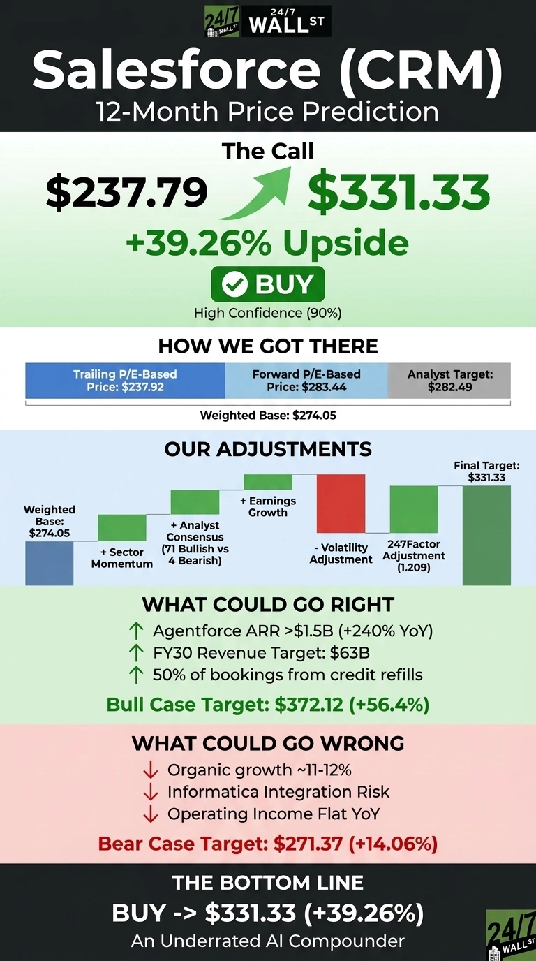 An infographic titled 'Salesforce (CRM) 12-Month Price Prediction'. The call section shows a current price of $237.79, an arrow pointing to a target of $331.33, representing +39.26% Upside, with a green 'BUY' button and 'High Confidence (90%)'. A 'How We Got There' section displays a blue-to-gray bar chart showing Trailing P/E-Based Price: $237.92, Forward P/E-Based Price: $283.44, Analyst Target: $282.49, with a Weighted Base: $274.05. 'Our Adjustments' section features a bar graph illustrating adjustments from the Weighted Base ($274.05) through Sector Momentum, Analyst Consensus (71 Bullish vs 4 Bearish), Earnings Growth, Volatility Adjustment (negative red bar), and 247Factor Adjustment (1.209), leading to a Final Target: $331.33. 'What Could Go Right' (Bull Case) lists three points and a Bull Case Target: $372.12 (+56.4%). 'What Could Go Wrong' (Bear Case) lists three points and a Bear Case Target: $271.37 (+14.06%). The 'Bottom Line' reiterates 'BUY -> $331.33 (+39.26%) An Underrated AI Compounder'.