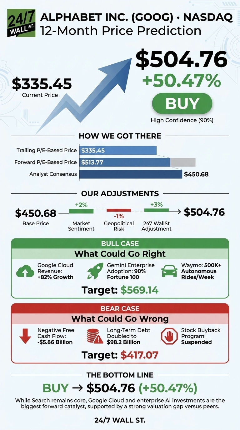 An infographic by 24/7 Wall St. titled 'ALPHABET INC. (GOOG) • NASDAQ 12-Month Price Prediction'. It shows the current price of $335.45 with an upward blue arrow pointing to a predicted 12-month price of $504.76, indicating a +50.47% increase and a 'BUY' recommendation with 90% high confidence. The infographic includes sections for 'How We Got There' with trailing P/E-based price ($335.45), forward P/E-based price ($513.77), and analyst consensus ($450.68). 'Our Adjustments' shows a base price of $450.68 adjusted by +2% for Market Sentiment, -1% for Geopolitical Risk, and +3% for 247 WallSt Adjustment, leading to $504.76. A 'Bull Case' section (green box) outlines positive factors like Google Cloud Revenue (+82% Growth), Gemini Enterprise Adoption (90% Fortune 100), and Waymo (500K+ Autonomous Rides/Week), with a target of $569.14. A 'Bear Case' section (red box) lists negative factors: Negative Free Cash Flow (-$5.86 Billion), Long-Term Debt Doubled to $98.2 Billion, and Stock Buyback Program Suspended, with a target of $417.07. The 'Bottom Line' reiterates a 'BUY' for $504.76 (+50.47%), with supporting text about Google Cloud and AI investments being catalysts.