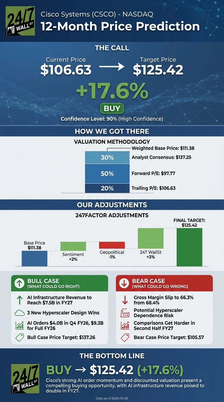 An infographic titled 'Cisco Systems (CSCO) - NASDAQ 12-Month Price Prediction'. It shows a current price of $106.63, a target price of $125.42, and a 17.6% increase, with a 'BUY' recommendation and a 90% confidence level. The 'How We Got There' section details the valuation methodology, using a stacked bar chart indicating 30% from Analyst Consensus ($137.25), 50% from Forward P/E ($97.77), and 20% from Trailing P/E ($106.63), contributing to a weighted base price of $111.38. The 'Our Adjustments' section uses a bar chart to show adjustments from the Base Price of $111.38, including Sentiment +2% (green bar), Geopolitical -1% (red bar), and 247 WallSt +3% (green bar), resulting in a Final Target of $125.42 (darker green bar). The 'Bull Case' section lists four points, such as AI Infrastructure Revenue to Reach $7.5B in FY27 and a Bull Case Price Target of $137.26. The 'Bear Case' section lists four points, including a Gross Margin Slip to 66.3% from 68.4% and a Bear Case Price Target of $105.57. The bottom line reiterates a 'BUY' rating with a $125.42 target price (+17.6%) and a summary statement about Cisco's AI momentum. Data is as of 2026-09-28.