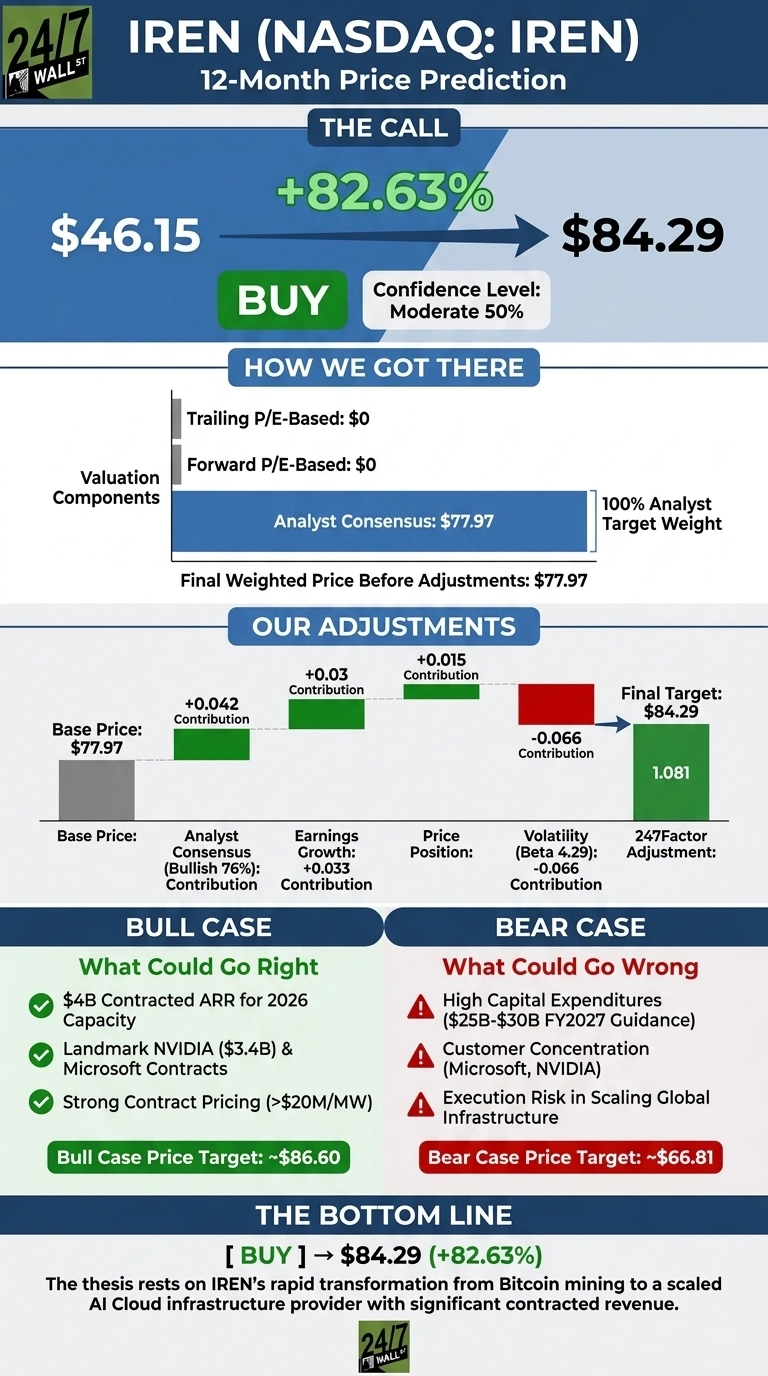 An infographic titled 'IREN (NASDAQ: IREN) 12-Month Price Prediction' by 24/7 Wall St. The 'THE CALL' section shows a current price of $46.15, a 'BUY' recommendation, an 82.63% projected upside to a target of $84.29, and a Moderate 50% Confidence Level. The 'HOW WE GOT THERE' section lists Valuation Components: Trailing P/E-Based: $0, Forward P/E-Based: $0, Analyst Consensus: $77.97 with 100% Analyst Target Weight, resulting in a Final Weighted Price Before Adjustments of $77.97. The 'OUR ADJUSTMENTS' waterfall chart starts with a Base Price of $77.97. It shows positive contributions from Analyst Consensus (Bullish 76%) +0.042, Earnings Growth +0.033, and Price Position +0.015. There is a negative contribution from Volatility (Beta 4.29) -0.066, and a 247Factor Adjustment of 1.081, leading to a Final Target of $84.29. The 'BULL CASE' section, titled 'What Could Go Right', lists: $4B Contracted ARR for 2026 Capacity, Landmark NVIDIA ($3.4B) & Microsoft Contracts, and Strong Contract Pricing (>$20M/MW), with a Bull Case Price Target of ~$86.60. The 'BEAR CASE' section, titled 'What Could Go Wrong', lists: High Capital Expenditures ($25B-$30B FY2027 Guidance), Customer Concentration (Microsoft, NVIDIA), and Execution Risk in Scaling Global Infrastructure, with a Bear Case Price Target of ~$66.81. The 'THE BOTTOM LINE' reiterates a '[BUY]' recommendation, target $84.29, and +82.63% upside, stating the thesis rests on IREN's rapid transformation from Bitcoin mining to a scaled AI Cloud infrastructure provider with significant contracted revenue.