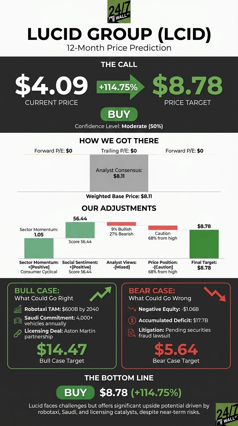 An infographic titled 'Lucid Group (LCID) 12-Month Price Prediction' on a dark gray and white background. It displays the current price of $4.09, an arrow indicating a +114.75% increase, and a price target of $8.78, with a 'BUY' recommendation and moderate (50%) confidence. A section titled 'How We Got There' shows Forward P/E: $0, Trailing P/E: $0, Analyst Consensus: $8.11, and Weighted Base Price: $8.11. 'Our Adjustments' includes bar charts for Sector Momentum (1.05, score 56.44), Social Sentiment (Positive, score 56.44), Analyst Views (Mixed, 9% Bullish, 27% Bearish), Price Position (Caution, 68% from high), and a Final Target of $8.78. The 'Bull Case' section lists Robotaxi TAM, Saudi Commitment, and a Licensing Deal, with a target of $14.47. The 'Bear Case' section lists Negative Equity, Accumulated Deficit, and Litigation, with a target of $5.64. The bottom line reiterates 'BUY $8.78 (+114.75%)' and includes a concluding statement about Lucid's potential.