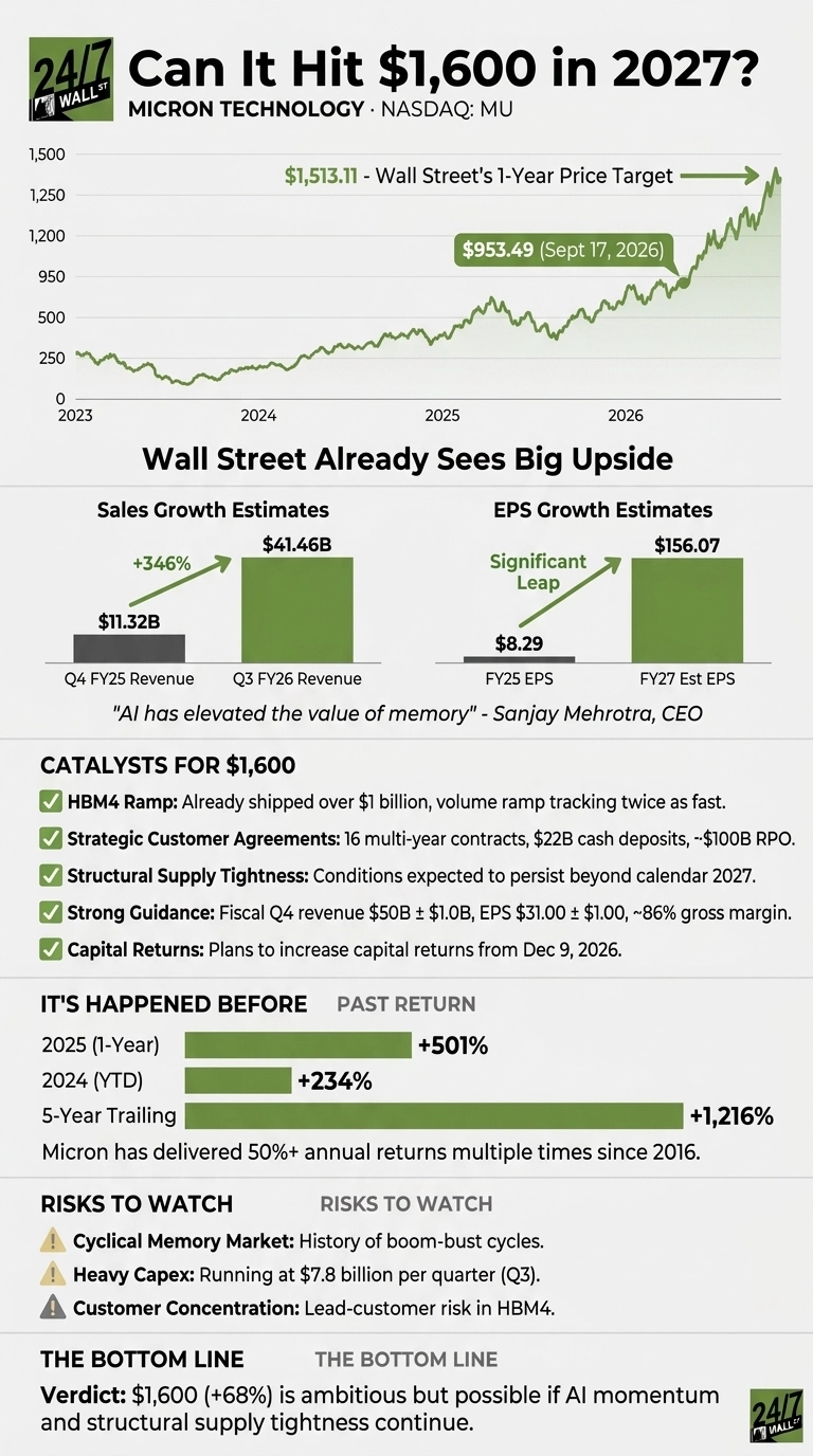 An infographic titled 'Can It Hit $1,600 in 2027?' for Micron Technology (NASDAQ: MU). It features a line chart showing Micron's stock price from 2023 to September 17, 2026, with the current price at $953.49 and a Wall Street's 1-Year Price Target of $1,513.11. Below, two bar charts display Sales Growth Estimates (Q4 FY25 Revenue: $11.32B, Q3 FY26 Revenue: $41.46B, representing +346% growth) and EPS Growth Estimates (FY25 EPS: $8.29, FY27 Est EPS: $156.07, described as a Significant Leap). The infographic lists five catalysts for potential $1,600 valuation, including HBM4 ramp and strategic customer agreements. A horizontal bar chart shows past returns: 2025 (1-Year) at +501%, 2024 (YTD) at +234%, and 5-Year Trailing at +1,216%. Three risks to watch are outlined, such as the cyclical memory market and heavy Capex. The bottom line verdict states that $1,600 (+68%) is ambitious but possible if AI momentum and structural supply tightness continue.