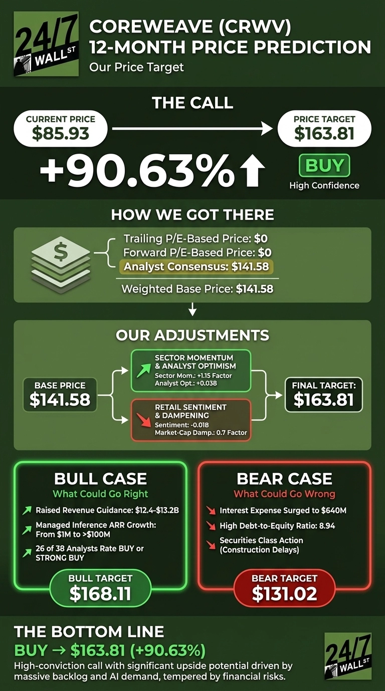 An infographic titled 'CoreWeave (CRWV) 12-Month Price Prediction Our Price Target'. The main call shows a Current Price of $85.93, a Price Target of $163.81, and a +90.63% increase, with a 'BUY High Confidence' recommendation. A section 'How We Got There' lists Trailing P/E-Based Price: $0, Forward P/E-Based Price: $0, Analyst Consensus: $141.58, leading to a Weighted Base Price: $141.58. 'Our Adjustments' shows Base Price $141.58 adjusted by 'Sector Momentum & Analyst Optimism' (+1.15 Factor, +0.038) and 'Retail Sentiment & Dampening' (-0.018, 0.7 Factor), resulting in a Final Target: $163.81. The 'Bull Case' lists a Bull Target $168.11 with points like 'Raised Revenue Guidance: $12.4-$13.2B' and '26 of 38 Analysts Rate BUY or STRONG BUY'. The 'Bear Case' lists a Bear Target $131.02 with points like 'Interest Expense Surged to $640M' and 'Securities Class Action (Construction Delays)'. The bottom line states 'BUY -> $163.81 (+90.63%)'.