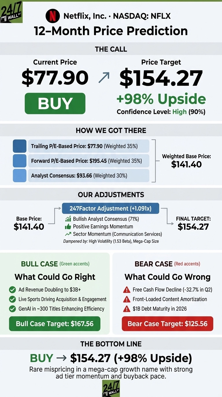 An infographic titled 'Netflix, Inc. • NASDAQ: NFLX 12-Month Price Prediction'. It shows 'THE CALL' with a current price of $77.90 and a 'BUY' recommendation, leading to a price target of $154.27, representing a +98% Upside with High (90%) confidence. A section 'HOW WE GOT THERE' lists Trailing P/E-Based Price: $77.90 (Weighted 35%), Forward P/E-Based Price: $195.45 (Weighted 35%), and Analyst Consensus: $93.66 (Weighted 30%), all contributing to a Weighted Base Price: $141.40. Under 'OUR ADJUSTMENTS', the Base Price of $141.40 is adjusted by a 247Factor Adjustment (+1.091x), influenced by Bullish Analyst Consensus (71%), Positive Earnings Momentum, and Sector Momentum (Communication Services), dampened by High Volatility (1.53 Beta) and Mega-Cap Size, resulting in a FINAL TARGET: $154.27. The 'BULL CASE' (green accents) highlights 'What Could Go Right': Ad Revenue Doubling to $3B+, Live Sports Driving Acquisition & Engagement, and GenAI in ~300 Titles Enhancing Efficiency, with a Bull Case Target: $167.56. The 'BEAR CASE' (red accents) outlines 'What Could Go Wrong': Free Cash Flow Decline (-32.7% in Q2), Front-Loaded Content Amortization, and $1B Debt Maturity in 2026, with a Bear Case Target: $125.56. The 'THE BOTTOM LINE' concludes with 'BUY → $154.27 (+98% Upside)' and states: 'Rare mispricing in a mega-cap growth name with strong ad tier momentum and buyback pace.'