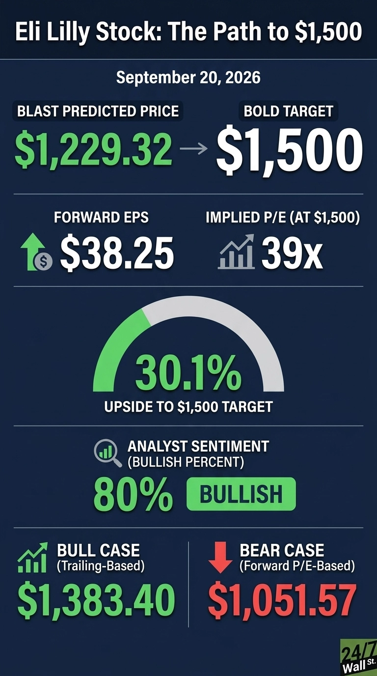An infographic titled 'Eli Lilly Stock: The Path to $1,500' on a dark blue background with white, green, and red text. The date September 20, 2026, is displayed. It shows a BLAST Predicted Price of $1,229.32 leading to a Bold Target of $1,500, indicated by an arrow. Below, Forward EPS is $38.25, accompanied by an upward arrow icon, and Implied P/E (at $1,500) is 39x, with a bar chart icon. A semi-circular gauge shows '30.1% UPSIDE TO $1,500 TARGET', with the 30.1% segment filled in green. Analyst Sentiment (Bullish Percent) is 80% BULLISH, indicated by a magnifying glass and chart icon. The Bull Case (Trailing-Based) is $1,383.40 with an upward trending chart icon, and the Bear Case (Forward P/E-Based) is $1,051.57 with a downward arrow icon. A '24/7 Wall St.' logo is in the bottom right corner.