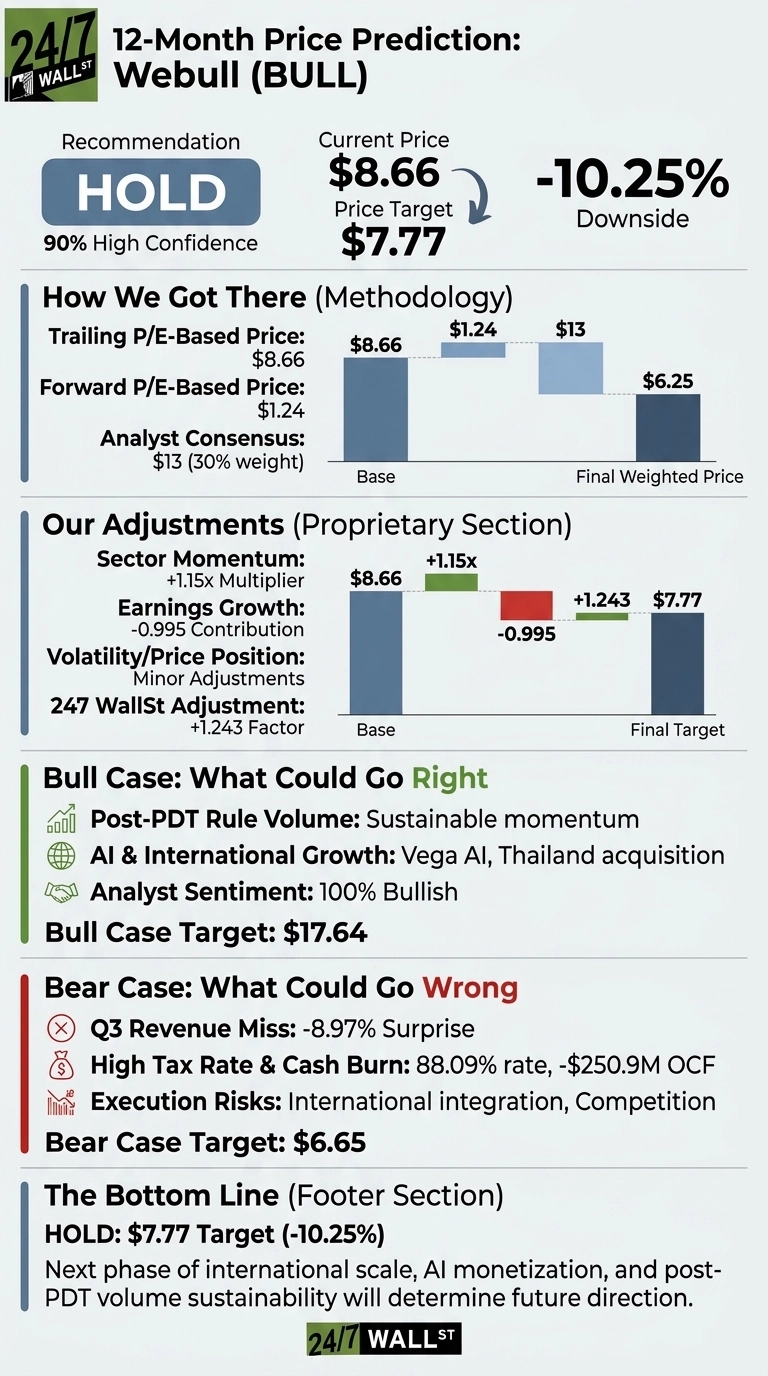 An infographic titled '12-Month Price Prediction: Webull (BULL)' by 24/7 Wall St. It displays a 'HOLD' recommendation with 90% High Confidence. The Current Price is $8.66, and the Price Target is $7.77, indicating a -10.25% Downside. The 'How We Got There (Methodology)' section includes a bar chart showing a base price of $8.66, an addition of $1.24, an addition of $13, leading to a Final Weighted Price of $6.25. The 'Our Adjustments (Proprietary Section)' features a bar chart starting from a base of $8.66, showing adjustments of +1.15x, -0.995, and +1.243, resulting in a Final Target of $7.77. The 'Bull Case: What Could Go Right' lists sustainable post-PDT rule volume momentum, AI and international growth including Vega AI and a Thailand acquisition, and 100% Bullish Analyst Sentiment, with a Bull Case Target of $17.64. The 'Bear Case: What Could Go Wrong' lists a Q3 Revenue Miss of -8.97% Surprise, High Tax Rate & Cash Burn at 88.09% rate and -$250.9M OCF, and Execution Risks related to international integration and competition, with a Bear Case Target of $6.65. The 'The Bottom Line' reiterates a HOLD recommendation with a $7.77 Target (-10.25%) and states that the next phase of international scale, AI monetization, and post-PDT volume sustainability will determine future direction.
