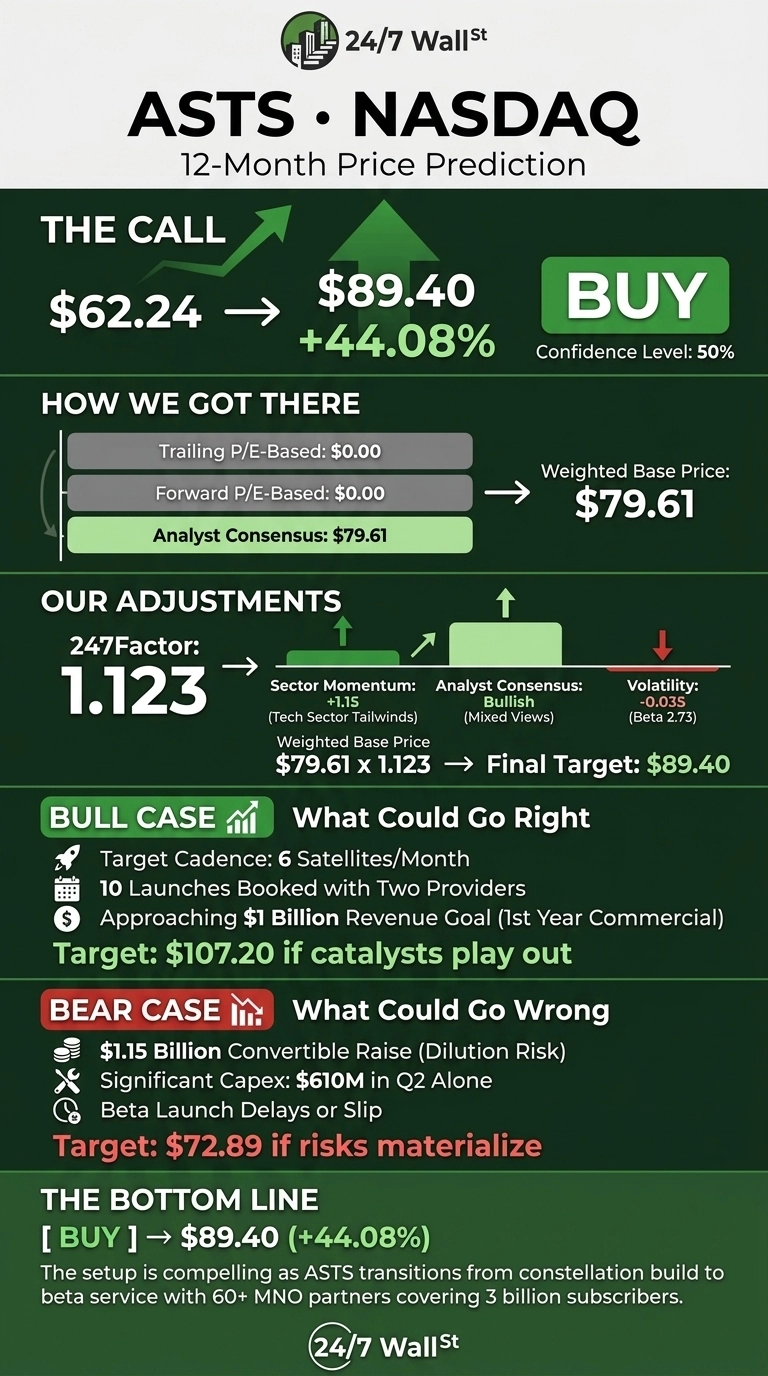 An infographic titled 'ASTS • NASDAQ 12-Month Price Prediction' with a dark green background and white text. The 'THE CALL' section displays the stock's current price of $62.24 moving to a target of $89.40, indicating a +44.08% increase, accompanied by a green 'BUY' button and 'Confidence Level: 50%'. The 'HOW WE GOT THERE' section lists 'Trailing P/E-Based: $0.00', 'Forward P/E-Based: $0.00', and 'Analyst Consensus: $79.61', which leads to a 'Weighted Base Price: $79.61'. 'OUR ADJUSTMENTS' show a '247Factor: 1.123' applied to the weighted base price, resulting in a 'Final Target: $89.40', with contributing factors like 'Sector Momentum: +1.15 (Tech Sector Tailwinds)', 'Analyst Consensus: Bullish (Mixed Views)', and 'Volatility: -0.035 (Beta 2.73)'. The 'BULL CASE' outlines a potential target of $107.20 based on catalysts such as 'Target Cadence: 6 Satellites/Month', '10 Launches Booked', and 'Approaching $1 Billion Revenue Goal'. The 'BEAR CASE' details a target of $72.89 if risks materialize, including '$1.15 Billion Convertible Raise', 'Significant Capex: $610M in Q2 Alone', and 'Beta Launch Delays or Slip'. The 'THE BOTTOM LINE' reiterates the 'BUY' recommendation, $89.40 target, and +44.08% upside, concluding with a statement about ASTS's transition from constellation build to beta service.