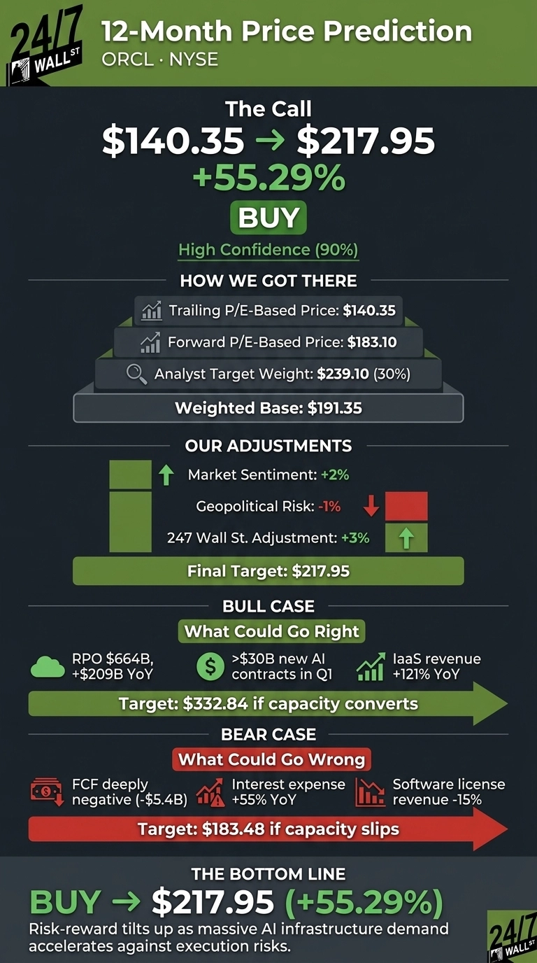 An infographic titled '12-Month Price Prediction' for ORCL on NYSE by 24/7 Wall St. The call predicts $140.35 to $217.95, a +55.29% increase, with a 'BUY' rating and 90% high confidence. The 'How We Got There' section shows: Trailing P/E-Based Price: $140.35, Forward P/E-Based Price: $183.10, Analyst Target Weight: $239.10 (30%), leading to a Weighted Base: $191.35. 'Our Adjustments' include Market Sentiment: +2% (up arrow), Geopolitical Risk: -1% (down arrow), and 247 Wall St. Adjustment: +3% (up arrow), culminating in a Final Target: $217.95. The 'Bull Case' ('What Could Go Right') lists RPO $664B (+$209B YoY), >$30B new AI contracts in Q1, and IaaS revenue +121% YoY, with a target of $332.84 if capacity converts. The 'Bear Case' ('What Could Go Wrong') lists FCF deeply negative (-$5.4B), Interest expense +55% YoY, and Software license revenue -15%, with a target of $183.48 if capacity slips. The bottom line reiterates 'BUY -> $217.95 (+55.29%)' and mentions risk-reward tilts up as massive AI infrastructure demand accelerates against execution risks.
