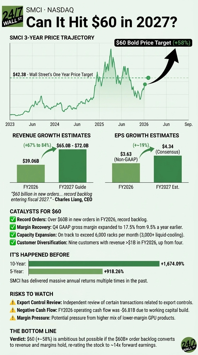 An infographic titled 'SMCI • NASDAQ Can It Hit $60 in 2027?' with a 24/7 WALL ST. logo. It presents an 'SMCI 3-YEAR PRICE TRAJECTORY' line chart from 2023 to September 2026, showing price fluctuations and a horizontal dashed line at '$42.38 - Wall Street's One Year Price Target'. An upward curving arrow points from late 2026 to a '$60 Bold Price Target (+58%)' for 2027. Below are two bar charts: 'REVENUE GROWTH ESTIMATES' with FY2026 at $39.06B and FY2027 Guide at $65.0B - $72.0B, indicating (+67% to 84%) growth; and 'EPS GROWTH ESTIMATES' with FY2026 (Non-GAAP) at $3.63 and FY2027 Est. (Consensus) at $4.34, showing (~19%) growth. A quote from Charles Liang, CEO, regarding $60B in new orders is included. The infographic also lists 'CATALYSTS FOR $60' (Record Orders, Margin Recovery, Capacity Expansion, Customer Diversification) with checkmarks. A 'IT'S HAPPENED BEFORE' section shows bar charts for 10-Year (+1,674.09%) and 5-Year (+918.26%) returns. 'RISKS TO WATCH' are listed with exclamation marks (Export Control Review, Negative Cash Flow, Margin Pressure). The 'THE BOTTOM LINE' section provides a verdict on the $60 target.