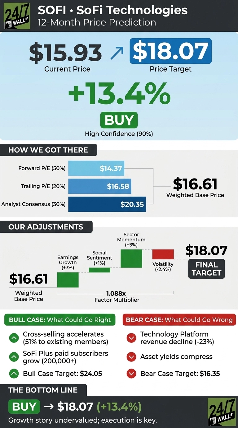Infographic titled 'SOFI • SoFi Technologies 12-Month Price Prediction' with a dark gray header and light blue background. The main section prominently displays 'Current Price $15.93' and 'Price Target $18.07', with an arrow indicating a '+13.4%' increase. A green 'BUY' button is shown with 'High Confidence (90%)'. Below, a section 'HOW WE GOT THERE' features a bar chart detailing 'Forward P/E (50%) $14.37', 'Trailing P/E (20%) $16.58', and 'Analyst Consensus (30%) $20.35', leading to a 'Weighted Base Price $16.61'. A section 'OUR ADJUSTMENTS' continues from the 'Weighted Base Price $16.61', showing a waterfall chart with green bars for 'Earnings Growth (+3%)', 'Social Sentiment (+1%)', 'Sector Momentum (+5%)', and a red bar for 'Volatility (-2.4%)', along with a 'Factor Multiplier 1.088x', ultimately reaching the 'FINAL TARGET $18.07'. The lower section outlines 'BULL CASE: What Could Go Right' with points like 'Cross-selling accelerates (51% to existing members)', 'SoFi Plus paid subscribers grow (200,000+)', and a 'Bull Case Target: $24.05'. Adjacent is 'BEAR CASE: What Could Go Wrong' with points 'Technology Platform revenue decline (-23%)', 'Asset yields compress', and a 'Bear Case Target: $16.35'. The infographic concludes with 'THE BOTTOM LINE' stating 'BUY -> $18.07 (+13.4%)' and the text 'Growth story undervalued; execution is key'.