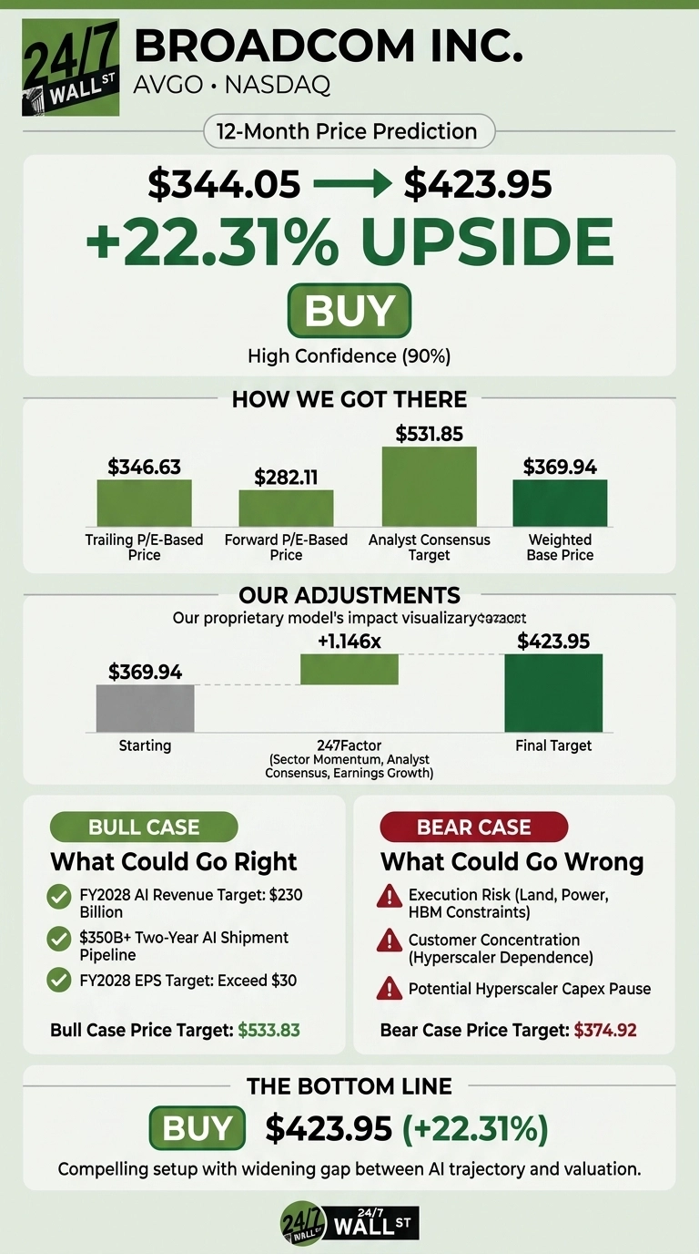 An infographic titled 'BROADCOM INC. AVGO • NASDAQ' by 24/7 Wall St. It shows a 12-Month Price Prediction of $423.95 with a +22.31% upside from $344.05, recommending 'BUY' with 'High Confidence (90%)'. The 'How We Got There' section displays bar charts for Trailing P/E-Based Price ($346.63), Forward P/E-Based Price ($282.11), Analyst Consensus Target ($531.85), and Weighted Base Price ($369.94). 'Our Adjustments' section shows a 'Starting' price of $369.94, a '247Factor' multiplier of +1.146x, and a 'Final Target' of $423.95. The 'BULL CASE' lists 'FY2028 AI Revenue Target: $230 Billion', '$350B+ Two-Year AI Shipment Pipeline', and 'FY2028 EPS Target: Exceed $30', with a Bull Case Price Target of $533.83. The 'BEAR CASE' lists 'Execution Risk (Land, Power, HBM Constraints)', 'Customer Concentration (Hyperscaler Dependence)', and 'Potential Hyperscaler Capex Pause', with a Bear Case Price Target of $374.92. The 'BOTTOM LINE' reiterates 'BUY $423.95 (+22.31%)' and states 'Compelling setup with widening gap between AI trajectory and valuation.'