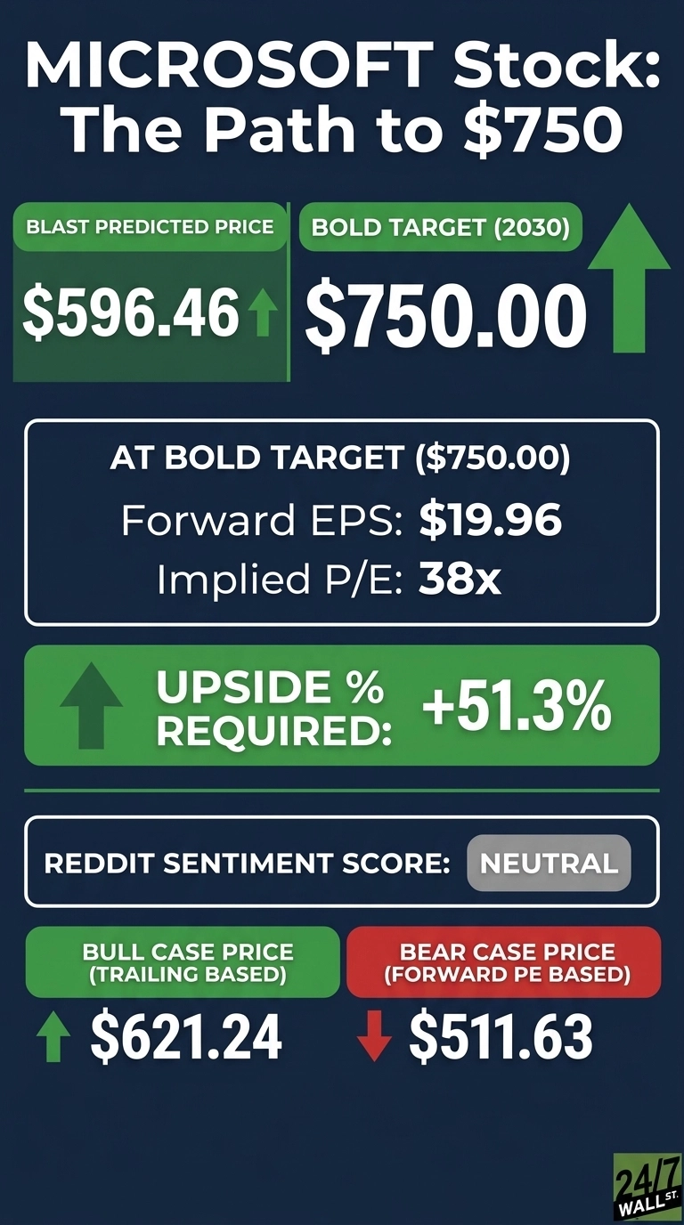 An infographic on a dark blue background titled 'MICROSOFT Stock: The Path to $750'. It displays a 'BLAST PREDICTED PRICE' of $596.46 with a green upward arrow, and a 'BOLD TARGET (2030)' of $750.00 with a large green upward arrow. A section for 'AT BOLD TARGET ($750.00)' shows 'Forward EPS: $19.96' and 'Implied P/E: 38x'. Below this, 'UPSIDE % REQUIRED:' is +51.3% with a green upward arrow. 'REDDIT SENTIMENT SCORE:' is 'NEUTRAL' in a grey box. The bottom shows 'BULL CASE PRICE (TRAILING BASED)' of $621.24 with a green upward arrow, and 'BEAR CASE PRICE (FORWARD PE BASED)' of $511.63 with a red downward arrow.