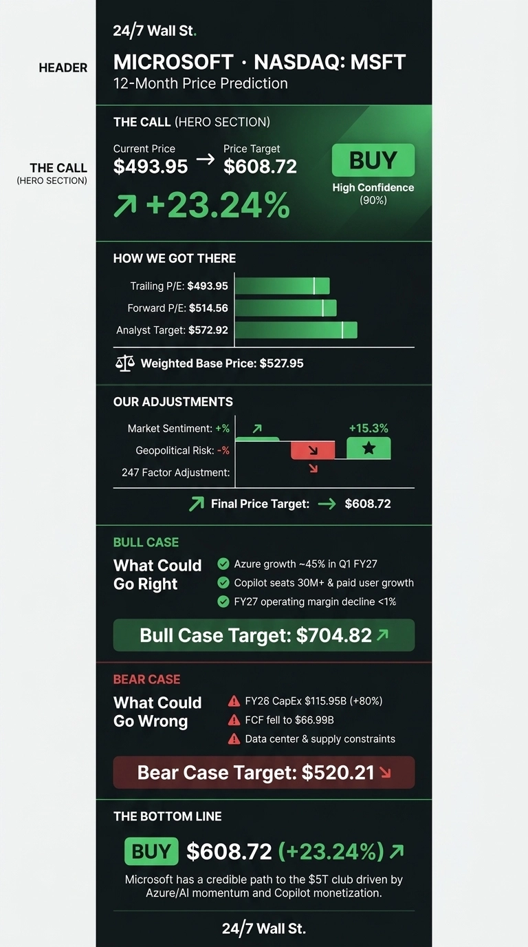 An infographic on a dark background titled 'MICROSOFT · NASDAQ: MSFT 12-Month Price Prediction' from 24/7 Wall St. The 'Call' section shows a current price of $493.95 with a price target of $608.72, indicating a +23.24% increase, with a 'BUY' recommendation and 'High Confidence (90%)'. The 'How We Got There' section lists Trailing P/E $493.95, Forward P/E $514.56, and Analyst Target $572.92, each with a green bar graph, leading to a Weighted Base Price of $527.95. 'Our Adjustments' include Market Sentiment: +%, Geopolitical Risk: -%, and 247 Factor Adjustment, with associated green and red bar graphs culminating in a final +15.3% adjustment, confirming a Final Price Target of $608.72. The 'Bull Case' section outlines 'What Could Go Right' with green checkmarks for 'Azure growth ~45% in Q1 FY27', 'Copilot seats 30M+ & paid user growth', and 'FY27 operating margin decline <1%', leading to a 'Bull Case Target: $704.82'. The 'Bear Case' section, 'What Could Go Wrong', lists red warning triangles for 'FY26 CapEx $115.95B (+80%)', 'FCF fell to $66.99B', and 'Data center & supply constraints', resulting in a 'Bear Case Target: $520.21'. The 'Bottom Line' reiterates 'BUY $608.72 (+23.24%)' and states Microsoft has a credible path to the $5T club driven by Azure/AI momentum and Copilot monetization.