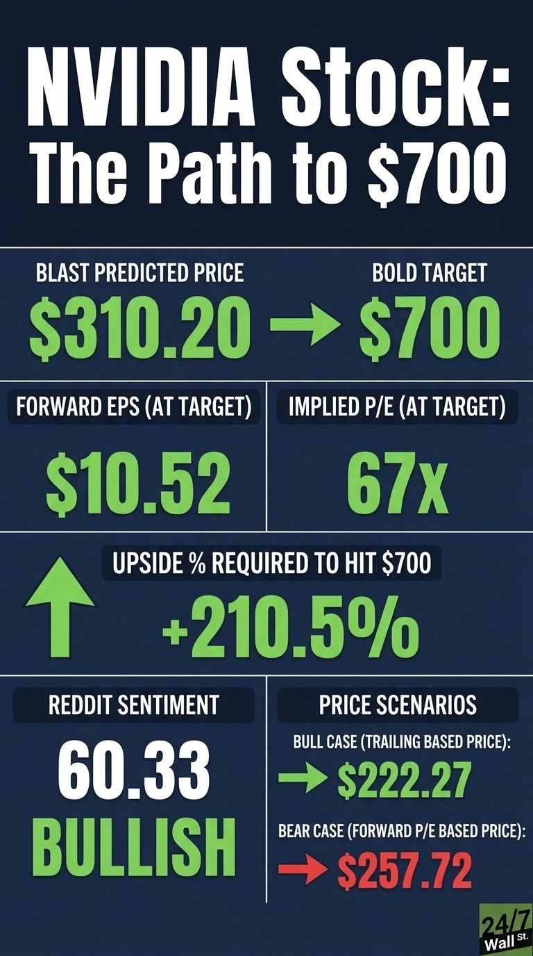 An infographic titled 'NVIDIA Stock: The Path to $700' on a dark blue background with white and green text. It features key financial data: BLAST Predicted Price $310.20, BOLD Target $700. Further details include Forward EPS (At Target) $10.52 and Implied P/E (At Target) 67x. A large green upward arrow indicates Upside % Required to Hit $700 is +210.5%. Reddit Sentiment is reported as 60.33 BULLISH. Price Scenarios include a Bull Case (Trailing Based Price) of $222.27 (green arrow) and a Bear Case (Forward P/E Based Price) of $257.72 (red arrow). The '24/7 Wall St.' logo is in the bottom right corner.