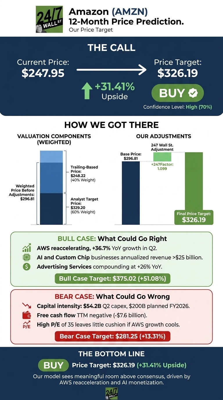 An infographic titled 'Amazon (AMZN) 12-Month Price Prediction. Our Price Target.' The top section, 'THE CALL,' shows the Current Price of $247.95, an arrow pointing to a Price Target of $326.19, with a +31.41% Upside and a 'BUY' recommendation. Confidence Level is High (70%). Below, 'HOW WE GOT THERE' explains the valuation. 'VALUATION COMPONENTS (WEIGHTED)' shows 'Weighted Price Before Adjustments: $296.81' from 'Trailing-Based Price: $248.22 (40% Weight)' and 'Analyst Target Price: $329.20 (60% Weight)'. 'OUR ADJUSTMENTS' shows 'Base Price: $296.81' adjusted by '247 Wall St. Adjustment: +247Factor: 1.099' to arrive at the 'Final Price Target: $326.19'. The 'BULL CASE: What Could Go Right' section lists positive factors: AWS reaccelerating at +36.7% YoY growth in Q2, AI and Custom Chip businesses annualized revenue >$25 billion, and Advertising Services compounding at +26% YoY, leading to a Bull Case Target of $375.02 (+51.08%). The 'BEAR CASE: What Could Go Wrong' section lists risks: Capital intensity of $54.2B Q2 capex, $200B planned FY2026; Free cash flow TTM negative (-$7.6 billion); and High P/E of 35. The Bear Case Target is $281.25 (+13.31%). The final section, 'THE BOTTOM LINE,' reiterates 'BUY Price Target: $326.19 (+31.41% Upside)' and states the model sees meaningful room above consensus, driven by AWS reacceleration and AI monetization.
