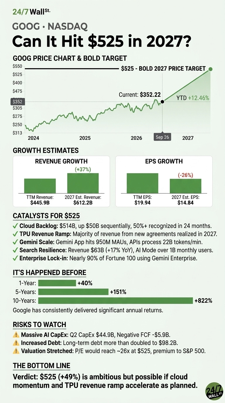 An infographic titled 'GOOG • NASDAQ Can It Hit $525 in 2027?' from 24/7 Wall St. The infographic uses green, white, and gray color scheme. It features a line chart showing GOOG's stock price from 2024 to 2027, with the current price at $352.22 as of September 26, a YTD gain of +12.46%, and a bold target of $525 by 2027. Below are two bar charts for 'GROWTH ESTIMATES': 'REVENUE GROWTH' with TTM Revenue of $445.9B and 2027 Est. Revenue of $612.2B (+37%), and 'EPS GROWTH' with TTM EPS of $19.94 and 2027 Est. EPS of $14.84 (-26%). A section 'CATALYSTS FOR $525' lists five points with green checkmarks: Cloud Backlog ($514B), TPU Revenue Ramp, Gemini Scale (950M MAUs), Search Resilience (Revenue $63B, +17% YoY), and Enterprise Lock-in (90% Fortune 100). 'IT'S HAPPENED BEFORE' shows historical returns: 1-Year +40%, 5-Years +151%, and 10-Years +822%. 'RISKS TO WATCH' lists three points with yellow exclamation marks: Massive AI CapEx (Q2 $44.9B), Increased Debt ($98.2B), and Valuation Stretched (P/E ~26x). The 'THE BOTTOM LINE' section states the verdict: '$525 (+49%) is ambitious but possible if cloud momentum and TPU revenue ramp accelerate as planned.'