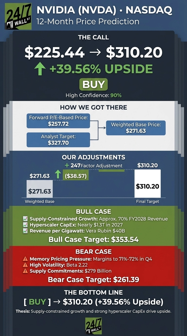 An infographic titled 'NVIDIA (NVDA) NASDAQ 12-Month Price Prediction' by 24/7 Wall St. It shows a 'BUY' call, predicting an increase from $225.44 to $310.20, representing a 39.56% upside with 90% high confidence. The 'How We Got There' section displays a Forward P/E-Based Price of $257.72 and an Analyst Target of $327.70, leading to a Weighted Base Price of $271.63. 'Our Adjustments' shows a +247 Factor Adjustment from $271.63 to the Final Target of $310.20. The 'Bull Case' target is $353.54, citing supply-constrained growth, hyperscaler CapEx (nearly $1.3T in 2027), and revenue per gigawatt. The 'Bear Case' target is $261.39, noting memory pricing pressure, high volatility (Beta 2.22), and supply commitments. The 'Bottom Line' reiterates a 'BUY' recommendation for $310.20 (+39.56% Upside), based on supply-constrained growth and strong hyperscaler CapEx.