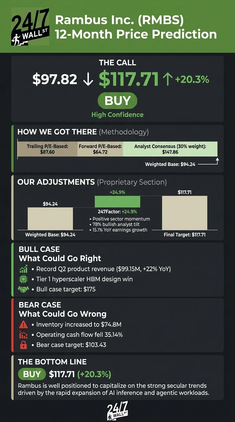 An infographic on a dark gray background titled 'Rambus Inc. (RMBS) 12-Month Price Prediction' with green highlight elements. It presents a 'BUY' call for RMBS, showing a current price of $97.82 and a target price of $117.71, indicating a +20.3% upside, labeled 'High Confidence'. The 'HOW WE GOT THERE (Methodology)' section displays values for Trailing P/E-Based ($87.60), Forward P/E-Based ($64.72), and Analyst Consensus (30% weight: $147.86), resulting in a Weighted Base of $94.24. 'OUR ADJUSTMENTS (Proprietary Section)' illustrates a 247Factor of +24.9% applied to the weighted base of $94.24, reaching a Final Target of $117.71, with supporting factors listed. The 'BULL CASE' section, marked with growth, chip, and handshake icons, outlines positive scenarios including record Q2 product revenue ($99.15M, +22% YoY), a Tier 1 hyperscaler HBM design win, and a target of $175. The 'BEAR CASE' section, with warning, cash flow, and padlock icons, details risks such as inventory increase to $74.8M, operating cash flow decline of 35.14%, and a target of $103.43. 'THE BOTTOM LINE' reiterates the 'BUY $117.71 (+20.3%)' recommendation and a summary statement. The 24/7 Wall St. logo is visible at the top and bottom.