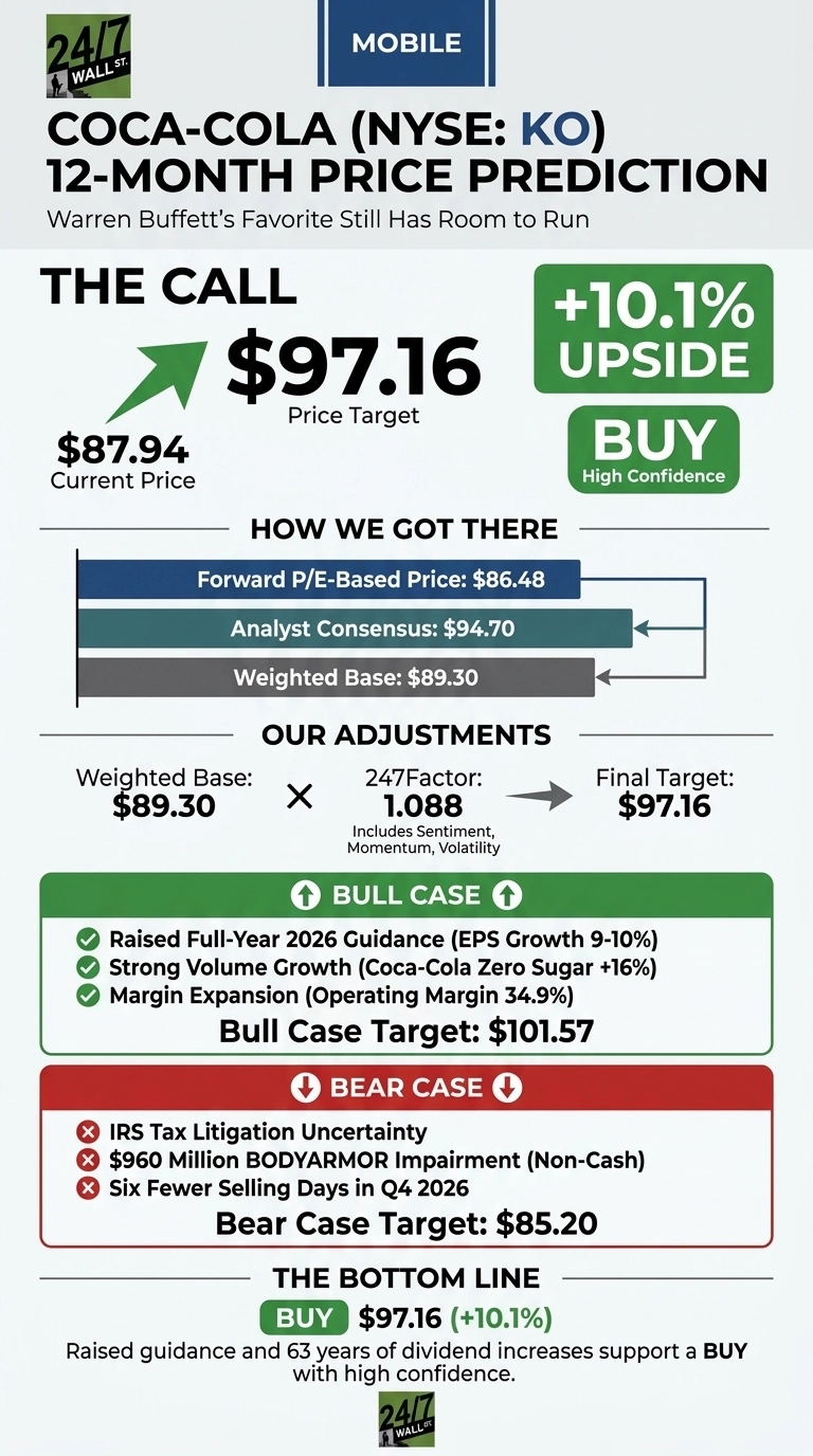 An infographic titled 'Coca-Cola (NYSE: KO) 12-Month Price Prediction' with a subtitle 'Warren Buffett's Favorite Still Has Room to Run'. The top section, 'THE CALL', shows a green arrow indicating an increase from a current price of $87.94 to a price target of $97.16, with '+10.1% UPSIDE' and a 'BUY High Confidence' green box. Below, 'HOW WE GOT THERE' displays a bar chart showing 'Forward P/E-Based Price: $86.48', 'Analyst Consensus: $94.70', and a 'Weighted Base: $89.30'. The 'OUR ADJUSTMENTS' section shows the Weighted Base $89.30 multiplied by a '247Factor: 1.088' (including sentiment, momentum, volatility) to reach a 'Final Target: $97.16'. A green section for 'BULL CASE' details a target of $101.57 with three green checkmark reasons: 'Raised Full-Year 2026 Guidance (EPS Growth 9-10%)', 'Strong Volume Growth (Coca-Cola Zero Sugar +16%)', and 'Margin Expansion (Operating Margin 34.9%)'. A red section for 'BEAR CASE' details a target of $85.20 with three red crossmark reasons: 'IRS Tax Litigation Uncertainty', '$960 Million BODYARMOR Impairment (Non-Cash)', and 'Six Fewer Selling Days in Q4 2026'. The bottom section, 'THE BOTTOM LINE', reiterates 'BUY $97.16 (+10.1%)' and states, 'Raised guidance and 63 years of dividend increases support a BUY with high confidence.' The image also includes a '24/7 WALL ST.' logo.