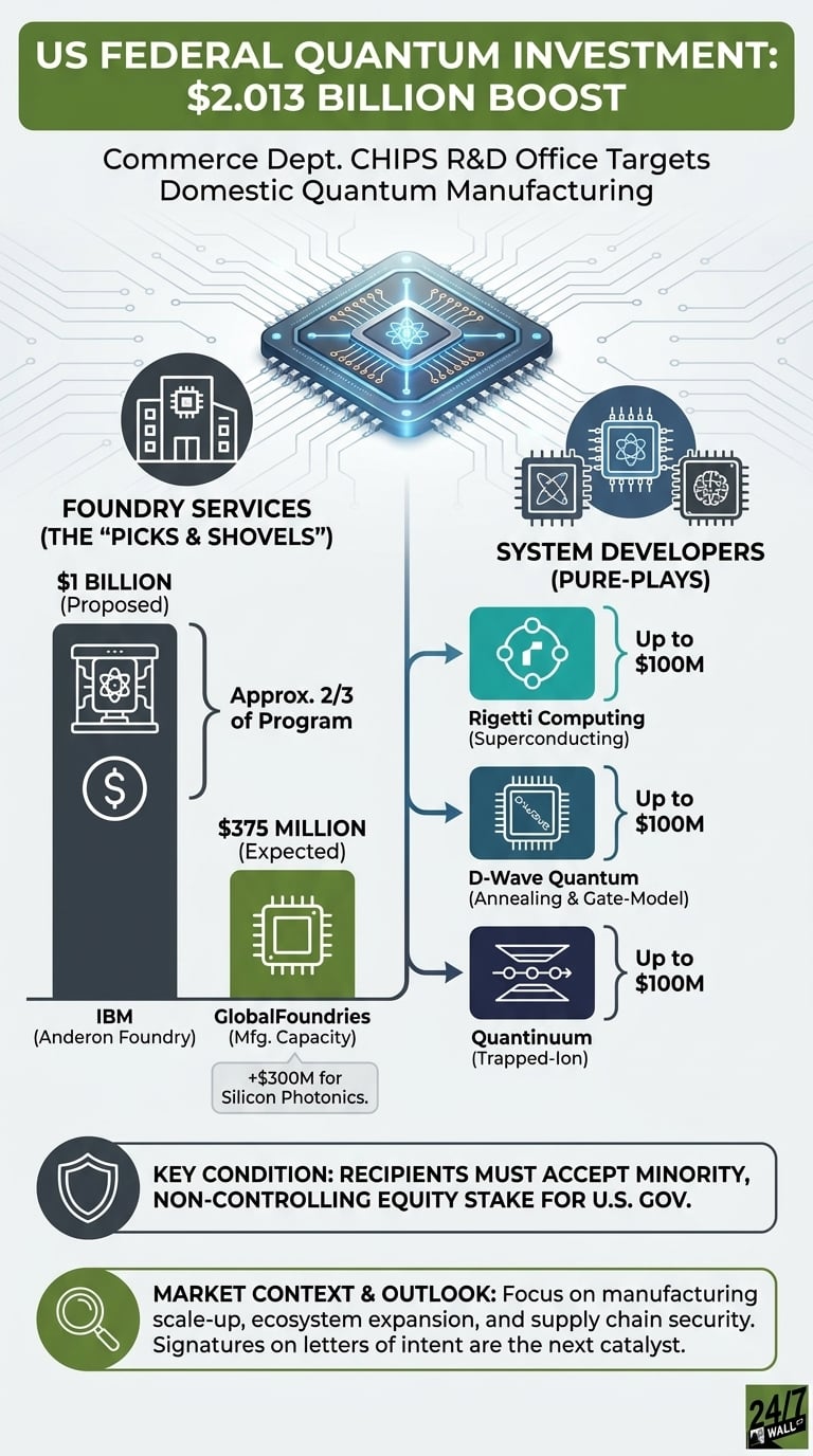 Infographic showing the distribution of $2.013 billion in US federal quantum investment, highlighting $1.375 billion for foundries and smaller stakes for system developers, with a mandate for government equity.