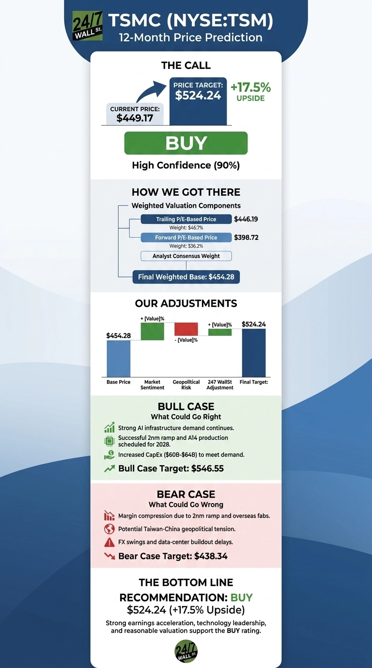An infographic titled 'TSMC (NYSE:TSM) 12-Month Price Prediction' with a '24/7 WALL ST.' logo. It shows a current price of $449.17 and a price target of $524.24, indicating a +17.5% upside and a 'BUY' recommendation with high confidence (90%). The 'How We Got There' section details weighted valuation components: Trailing P/E-Based Price ($446.19, Weight: 46.7%), Forward P/E-Based Price ($398.72, Weight: 36.2%), and Analyst Consensus Weight, leading to a Final Weighted Base of $454.28. 'Our Adjustments' section uses a bar chart showing Base Price ($454.28), Market Sentiment (+[Value]%), Geopolitical Risk (-[Value]%), and 24/7 WallSt Adjustment (+[Value]%) resulting in a Final Target of $524.24. The 'Bull Case' lists strong AI infrastructure demand, successful 2nm ramp and A14 production scheduled for 2028, increased CapEx ($60B-$64B), with a target of $546.55. The 'Bear Case' lists margin compression due to 2nm ramp and overseas fabs, potential Taiwan-China geopolitical tension, and FX swings and data-center buildout delays, with a target of $438.34. The 'Bottom Line Recommendation' is BUY with a $524.24 (+17.5% Upside) target, supported by strong earnings acceleration, technology leadership, and reasonable valuation.