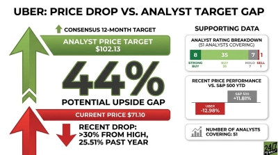A financial infographic with a white background showing Uber's stock data. A large green upward arrow indicates a 'Consensus 12-Month Target' and 'Analyst Price Target $102.13'. Below this, '44% Potential Upside Gap' is prominently displayed. A large red downward arrow points to 'Current Price $71.10', with text noting 'Recent Drop: >30% From High, 25.51% Past Year'. On the right, 'Supporting Data' panels include 'Analyst Rating Breakdown' for 51 analysts, showing 8 Strong Buy, 35 Buy, 7 Hold, and 1 Sell. Another panel, 'Recent Price Performance vs. S&P 500 YTD', shows Uber at -12.98% and S&P 500 at +11.81%. A final panel states 'Number of Analysts Covering: 51'.