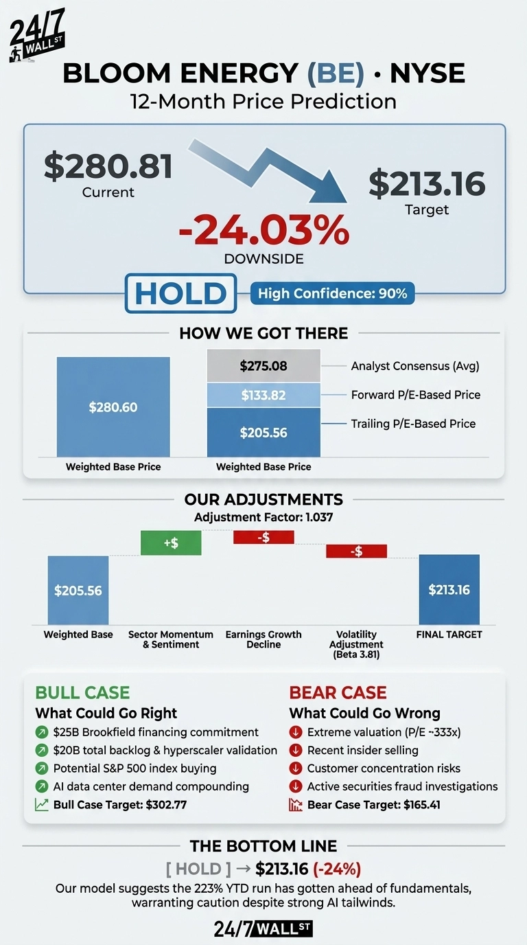 An infographic titled 'Bloom Energy (BE) • NYSE 12-Month Price Prediction'. The main section shows a current price of $280.81 and a target price of $213.16 with a downward arrow, indicating a -24.03% downside. A 'Hold' recommendation is given with 'High Confidence: 90%'. Below, a section 'How We Got There' uses bar charts to show a weighted base price of $280.60 and another weighted base price derived from Analyst Consensus ($275.08), Forward P/E-Based Price ($133.82), and Trailing P/E-Based Price ($205.56). 'Our Adjustments' section displays a waterfall chart starting from a weighted base of $205.56, showing positive adjustment for Sector Momentum & Sentiment, and negative adjustments for Earnings Growth Decline and Volatility Adjustment (Beta 3.81), leading to a Final Target of $213.16. The bottom section outlines 'BULL CASE: What Could Go Right' with points like '$25B Brookfield financing commitment' and 'AI data center demand compounding', targeting $302.77. The 'BEAR CASE: What Could Go Wrong' lists 'Extreme valuation (P/E ~333x)' and 'Active securities fraud investigations', targeting $165.41. The infographic concludes with 'THE BOTTOM LINE' stating '[HOLD] → $213.16 (-24%)' and a summary text.