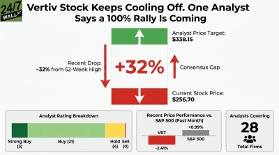 An infographic titled 'Vertiv Stock Keeps Cooling Off. One Analyst Says a 100% Rally Is Coming.' The central graphic shows an analyst price target of $338.15 at the top in a green bar and a current stock price of $256.70 at the bottom in a red bar. A large red '+32%' with an upward arrow signifies the 'Consensus Gap' between the two prices. A downward red arrow on the left indicates a 'Recent Drop: ~32% from 52-Week High.' Below, three smaller charts are displayed: 'Analyst Rating Breakdown' shows Strong Buy (3), Buy (21), Hold (4), and Sell (0). 'Recent Price Performance vs. S&P 500 (Past Month)' shows VRT at -2.41% (red bar) and S&P 500 at +0.99% (gray bar). 'Analysts Covering' prominently displays '28 Total Firms.' The 24/7 WALL ST logo is in the top left corner.