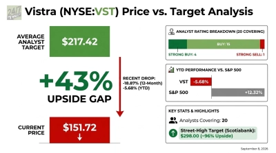 An infographic displaying "Vistra (NYSE:VST) Price vs. Target Analysis," dated September 8, 2026. It shows the average analyst target at $217.42 and the current price at $151.72, highlighting a +43% upside gap. The graphic also details a recent drop of -18.87% (12-Month) and -5.68% (YTD), an analyst rating breakdown (20 covering, Strong Buy: 4, Buy: 15, Strong Sell: 1), and YTD performance (VST -5.68% vs. S&P 500 +12.32%). Key stats include 20 analysts covering and a Street-High Target from Scotiabank of $298.00, representing approximately 96% upside.