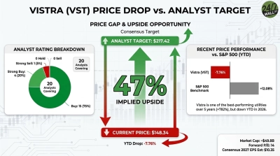 An infographic titled 'Vistra (VST) Price Drop vs. Analyst Target' displays financial data. A central section shows the current price of $148.34 and an analyst target of $217.42, with a large green '47% IMPLIED UPSIDE' in between, framed by ascending and descending arrows. To the left, a donut chart illustrates analyst ratings for Vistra, with 75% 'Buy' and 20% 'Strong Buy' out of 20 analysts. To the right, a bar chart compares Vistra's -7.76% YTD performance to the S&P 500 benchmark's +12.08% YTD. Additional text below shows Market Cap: ~$49.8B, Forward P/E: 14, and Consensus 2027 EPS Est: $10.35.