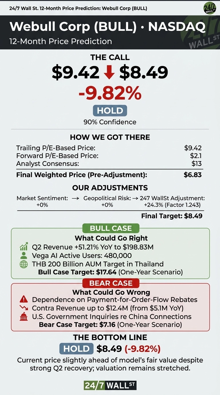 Infographic titled 'Webull Corp (BULL) • NASDAQ 12-Month Price Prediction'. The call is to 'HOLD' the stock, with a target price of $8.49, representing a -9.82% change from $9.42, with 90% confidence. The 'How We Got There' section lists: Trailing P/E-Based Price $9.42, Forward P/E-Based Price $2.1, Analyst Consensus $13, and a Final Weighted Price (Pre-Adjustment) of $6.83. 'Our Adjustments' include Market Sentiment +0%, Geopolitical Risk +0%, and a 247 WallSt Adjustment of +24.3% (Factor 1.243), leading to a Final Target of $8.49. The 'Bull Case' section, labeled 'What Could Go Right', includes Q2 Revenue +51.21% YoY to $198.83M, Vega AI Active Users 480,000, and THB 200 Billion AUM Target in Thailand, with a Bull Case Target of $17.64 (One-Year Scenario). The 'Bear Case' section, labeled 'What Could Go Wrong', includes Dependence on Payment-for-Order-Flow Rebates, Contra Revenue up to $12.4M (from $5.1M YoY), and U.S. Government Inquiries re China Connections, with a Bear Case Target of $7.16 (One-Year Scenario). The 'Bottom Line' reiterates 'HOLD' $8.49 (-9.82%), noting the current price is slightly ahead of the model's fair value and valuation remains stretched.