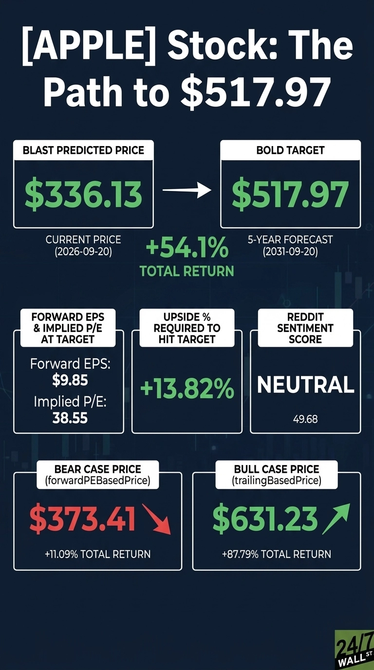 Infographic titled '[APPLE] Stock: The Path to $517.97' on a dark blue background. It displays several white boxes with financial data. The top section shows 'BLAST PREDICTED PRICE $336.13' (Current Price 2026-09-20) with an arrow pointing to 'BOLD TARGET $517.97' (5-Year Forecast 2031-09-20). Below this, '+54.1% TOTAL RETURN' is presented. The middle section contains three boxes: 'FORWARD EPS & IMPLIED P/E AT TARGET' showing 'Forward EPS: $9.85' and 'Implied P/E: 38.55'; 'UPSIDE % REQUIRED TO HIT TARGET' showing '+13.82%'; and 'REDDIT SENTIMENT SCORE' showing 'NEUTRAL' with a score of '49.68'. The bottom section has two boxes: 'BEAR CASE PRICE (forwardPEBasedPrice)' indicating '$373.41' with a red downward arrow and '+11.09% TOTAL RETURN'; and 'BULL CASE PRICE (trailingBasedPrice)' showing '$631.23' with a green upward arrow and '+87.79% TOTAL RETURN'. A 24/7 Wall St logo is visible in the bottom right corner.