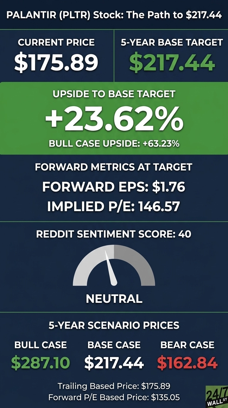 An infographic titled 'PALANTIR (PLTR) Stock: The Path to $217.44'. It features a dark blue background with sections of green. Key data points include Current Price: $175.89, 5-Year Base Target: $217.44. The Upside to Base Target is +23.62%, with a Bull Case Upside of +63.23%. Forward Metrics at Target show Forward EPS: $1.76 and Implied P/E: 146.57. A gauge displays a Reddit Sentiment Score: 40, labeled 'NEUTRAL'. At the bottom, 5-Year Scenario Prices are listed: Bull Case $287.10 (green), Base Case $217.44 (green), and Bear Case $162.84 (red). Small text at the footer indicates Trailing Based Price: $175.89 and Forward P/E Based Price: $135.05.