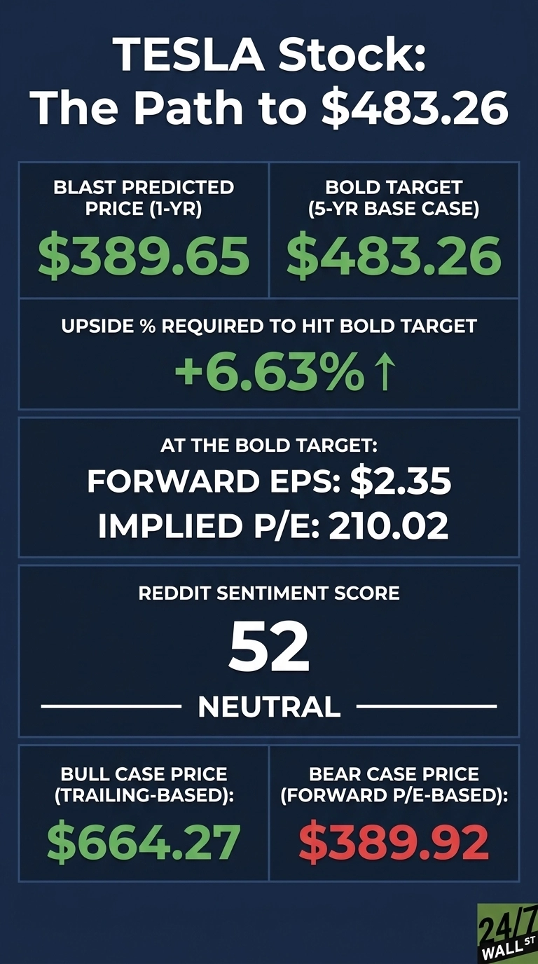 An infographic titled 'TESLA Stock: The Path to $483.26' on a dark blue background. It presents several data points in a grid layout. Top left shows 'BLAST PREDICTED PRICE (1-YR): $389.65' in green. Top right shows 'BOLD TARGET (5-YR BASE CASE): $483.26' in green. Below that, 'UPSIDE % REQUIRED TO HIT BOLD TARGET: +6.63%' in green with an upward arrow. The next section reads 'AT THE BOLD TARGET: FORWARD EPS: $2.35, IMPLIED P/E: 210.02'. Below this, 'REDDIT SENTIMENT SCORE: 52' with a 'NEUTRAL' label. The bottom left shows 'BULL CASE PRICE (TRAILING-BASED): $664.27' in green, and the bottom right shows 'BEAR CASE PRICE (FORWARD P/E-BASED): $389.92' in red. The '24/7 WALL ST' logo is in the bottom right corner.
