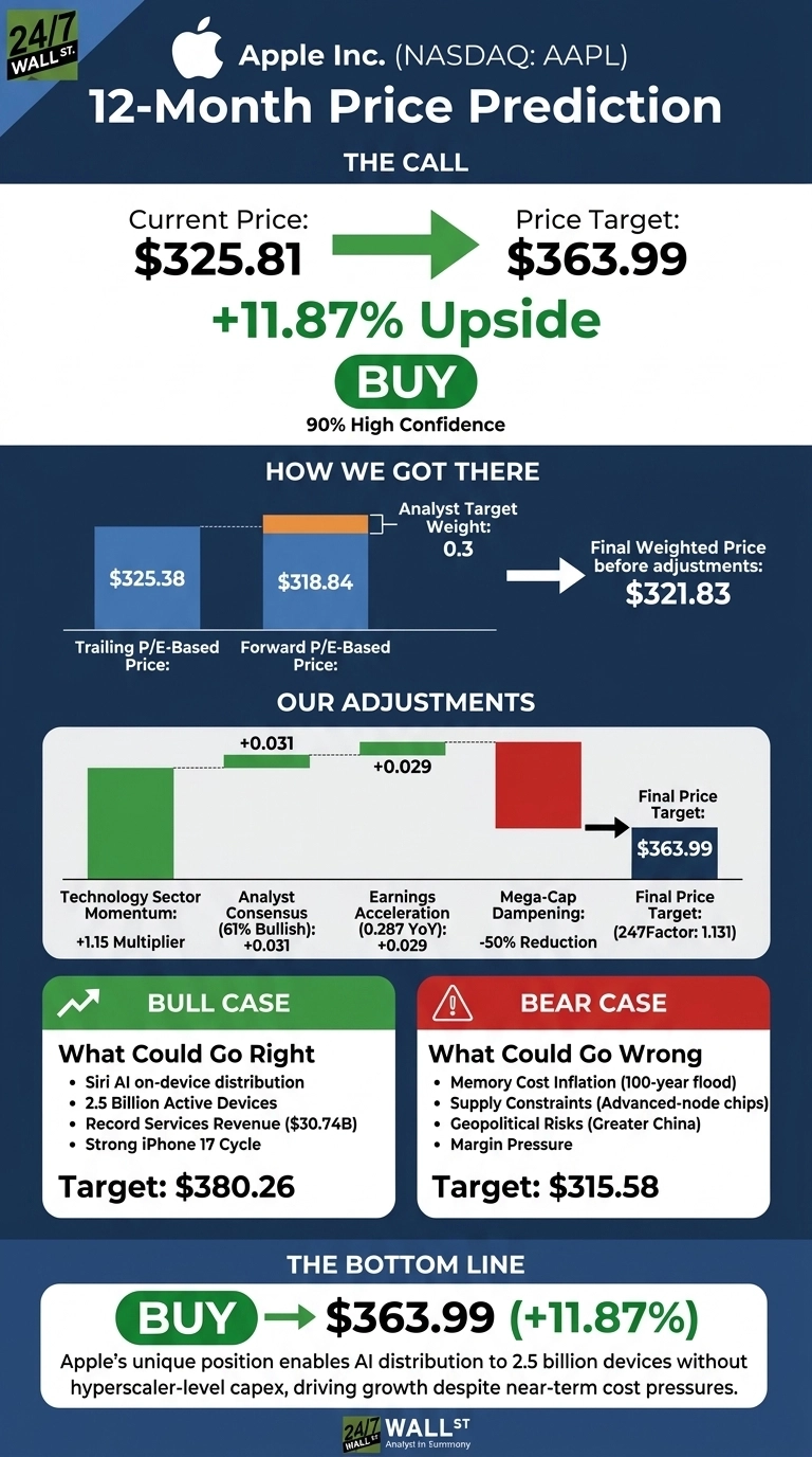 An infographic titled 'Apple Inc. (NASDAQ: AAPL) 12-Month Price Prediction'. The 'THE CALL' section shows a current price of $325.81, an arrow pointing to a price target of $363.99, indicating an '+11.87% Upside' and a 'BUY' recommendation with '90% High Confidence'. The 'HOW WE GOT THERE' section displays a bar chart with 'Trailing P/E-Based Price' at $325.38 and 'Forward P/E-Based Price' at $318.84, leading to a 'Final Weighted Price before adjustments' of $321.83, with an 'Analyst Target Weight' of 0.3 for the forward P/E. The 'OUR ADJUSTMENTS' section features a waterfall chart showing positive adjustments of '+0.031' for 'Technology Sector Momentum' and 'Analyst Consensus (61% Bullish)', and '+0.029' for 'Earnings Acceleration (0.287 YoY)', followed by a red bar representing 'Mega-Cap Dampening (-50% Reduction)', culminating in a 'Final Price Target' of $363.99 (247Factor: 1.131). Two boxes below outline 'BULL CASE' factors such as 'Siri AI on-device distribution', '2.5 Billion Active Devices', 'Record Services Revenue ($30.74B)', and 'Strong iPhone 17 Cycle', with a target of '$380.26'. The 'BEAR CASE' lists factors like 'Memory Cost Inflation (100-year flood)', 'Supply Constraints (Advanced-node chips)', 'Geopolitical Risks (Greater China)', and 'Margin Pressure', with a target of '$315.58'. The 'THE BOTTOM LINE' section reiterates a 'BUY' recommendation to '$363.99 (+11.87%)' and includes text explaining Apple's unique position enabling AI distribution to 2.5 billion devices without hyperscaler-level capex, driving growth despite near-term cost pressures. The infographic has a blue and green color scheme with white text and the 24/7 Wall St. logo.