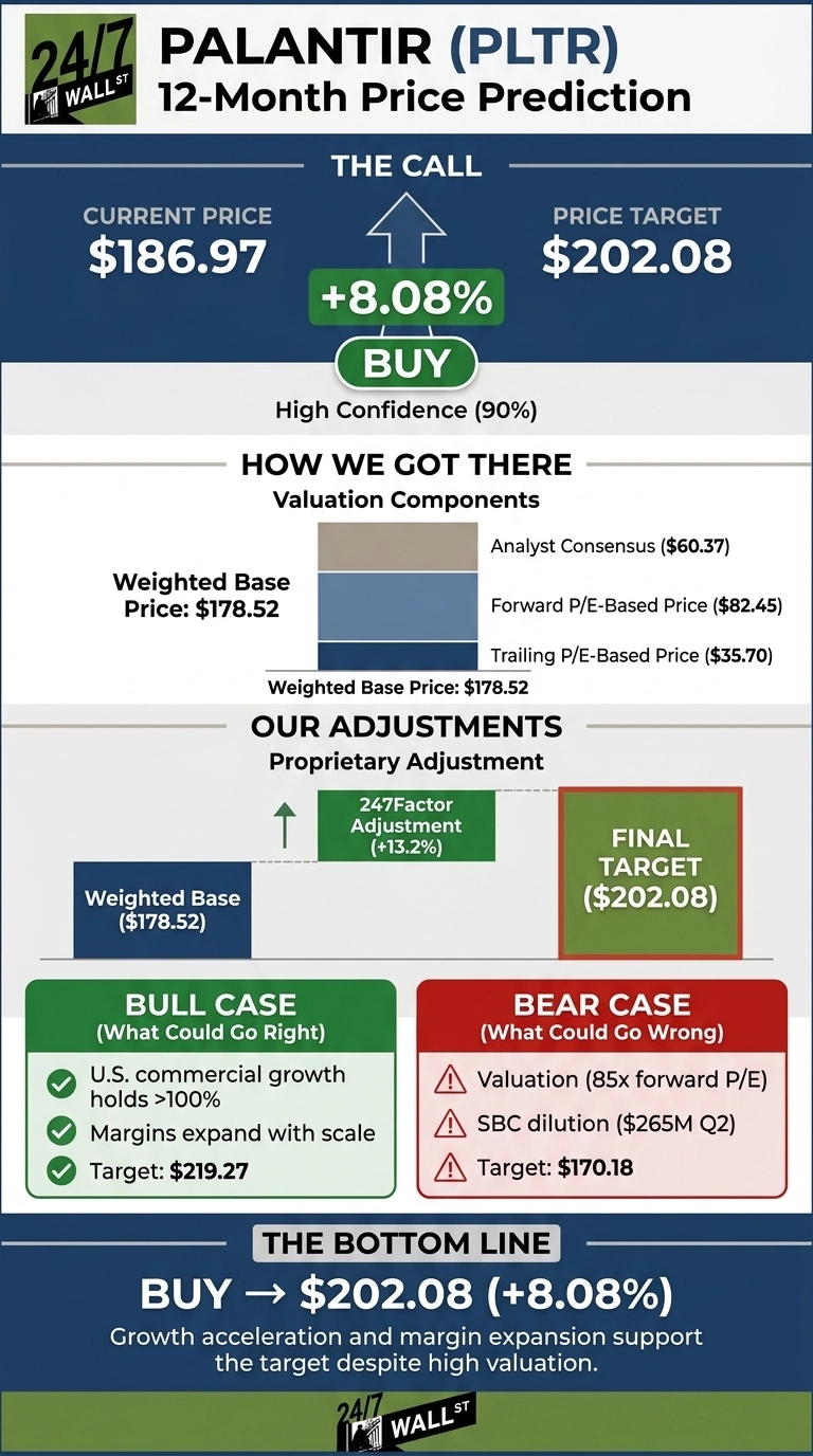 An infographic titled 'Palantir (PLTR) 12-Month Price Prediction' from 24/7 Wall St. The call section shows a current price of $186.97 and a price target of $202.08, indicating an 8.08% increase with a 'BUY' recommendation and high confidence (90%). A 'How We Got There' section displays valuation components for a weighted base price of $178.52, broken down into Analyst Consensus ($60.37), Forward P/E-Based Price ($82.45), and Trailing P/E-Based Price ($35.70). An 'Our Adjustments' section shows the weighted base of $178.52 being adjusted by a +13.2% 247Factor to reach the final target of $202.08. Separate sections detail a 'Bull Case' with a target of $219.27, citing U.S. commercial growth >100% and expanding margins, and a 'Bear Case' with a target of $170.18, citing valuation (85x forward P/E) and SBC dilution ($265M Q2). The bottom line reiterates 'BUY → $202.08 (+8.08%)' with supporting text about growth acceleration and margin expansion.