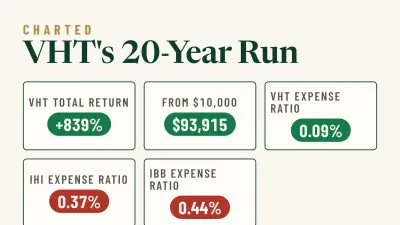 $10,000 in Vanguard's Health Care ETF in 2004 Grew to $93,915, and It Still Charges 0.09%