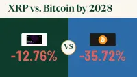 A split graphic comparing XRP and Bitcoin's projected performance by 2028. The left section, set against a dark green background, features a white digital card displaying 'Bitwise' and 'XRP,' with a large red text indicating '-12.76%.' The right section, on a blue background, shows a black digital card with an orange Bitcoin logo, below which a large red text reads '-35.72%.' A circular 'VS' icon with a gold border and white background separates the two cryptocurrency comparisons in the center.