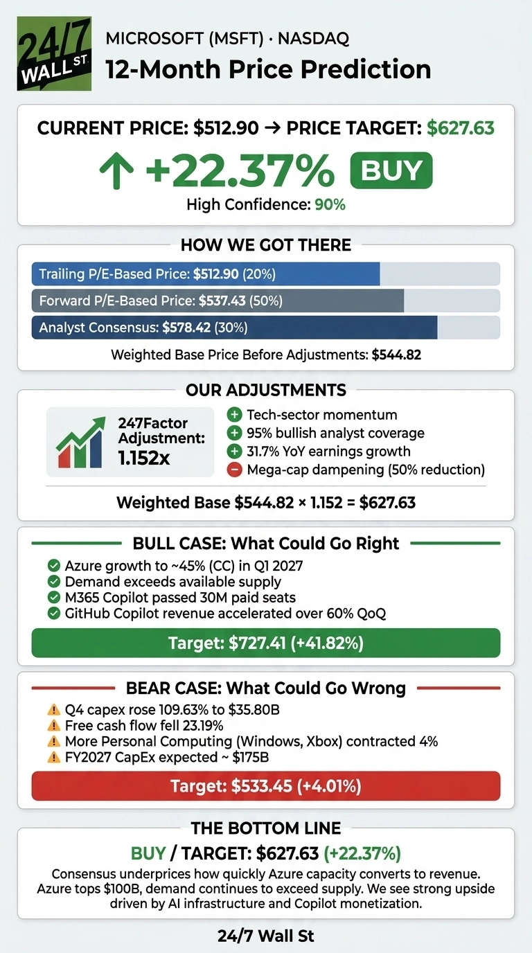 An infographic titled 'Microsoft (MSFT) NASDAQ 12-Month Price Prediction'. It shows the current price of $512.90, an arrow pointing to a price target of $627.63, indicating a +22.37% increase, and a 'BUY' rating with High Confidence: 90%. A section 'How We Got There' shows a Trailing P/E-Based Price: $512.90 (20%), Forward P/E-Based Price: $537.43 (50%), and Analyst Consensus: $578.42 (30%), leading to a Weighted Base Price Before Adjustments: $544.82. 'Our Adjustments' details a 247Factor Adjustment: 1.152x, influenced by positive factors like Tech-sector momentum, 95% bullish analyst coverage, 31.7% YoY earnings growth, and a negative Mega-cap dampening (50% reduction). The weighted base price of $544.82 multiplied by 1.152 equals $627.63. The 'Bull Case: What Could Go Right' section lists positive drivers like Azure growth to ~45% (CC) in Q1 2027, demand exceeding available supply, M365 Copilot passing 30M paid seats, and GitHub Copilot revenue accelerating over 60% QoQ, with a target of $727.41 (+41.82%). The 'Bear Case: What Could Go Wrong' section lists concerns like Q4 capex rose 109.63% to $35.80B, free cash flow fell 23.19%, More Personal Computing (Windows, Xbox) contracted 4%, and FY2027 CapEx expected ~ $175B, with a target of $533.45 (+4.01%). The bottom line re-affirms BUY / TARGET: $627.63 (+22.37%) and a concluding statement on Azure capacity and AI infrastructure.