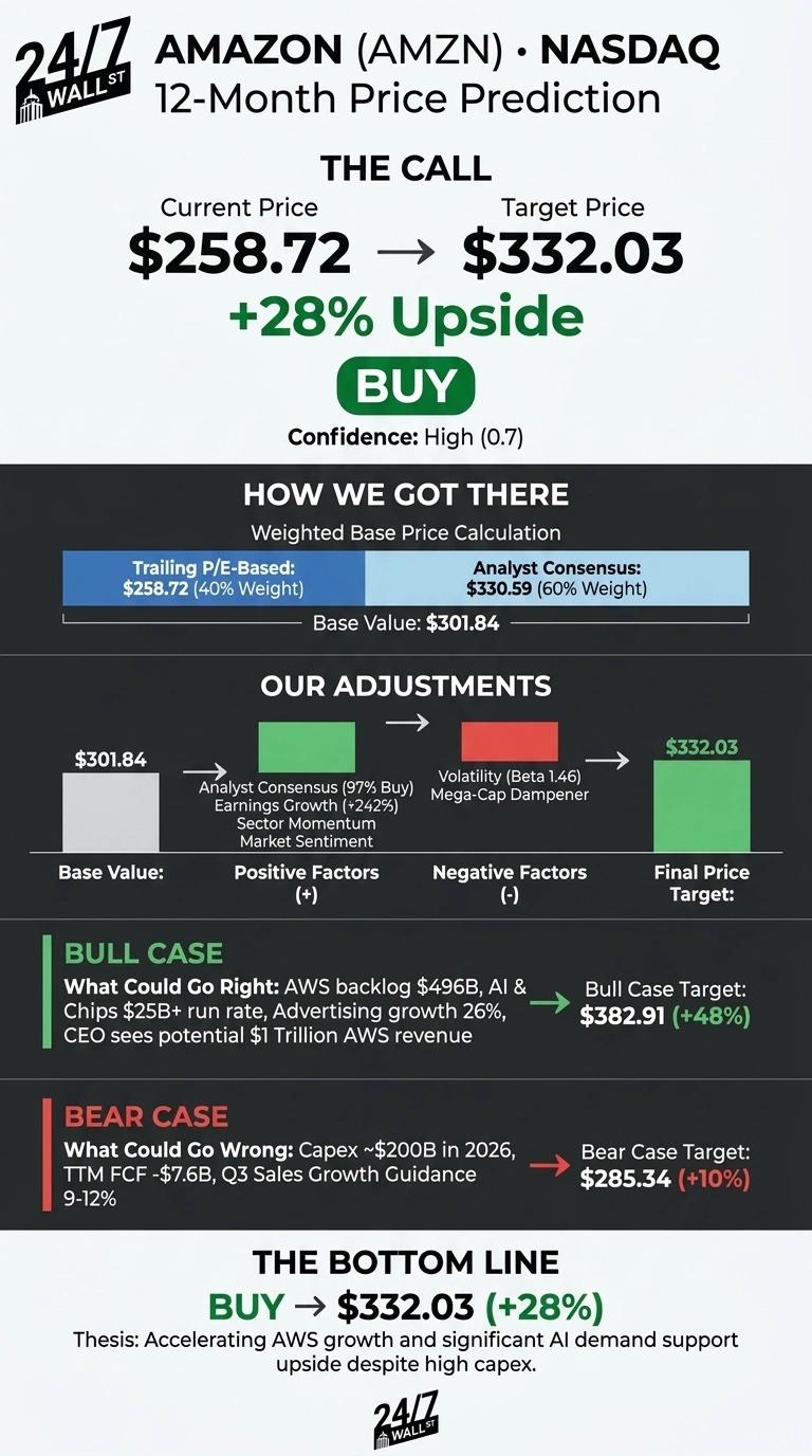 An infographic titled 'AMAZON (AMZN) • NASDAQ 12-Month Price Prediction' with sections explaining a stock forecast. The 'THE CALL' section shows a Current Price of $258.72, Target Price of $332.03, indicating '+28% Upside' and a 'BUY' rating with High (0.7) Confidence. 'HOW WE GOT THERE' details a Weighted Base Price Calculation from Trailing P/E-Based ($258.72, 40% Weight) and Analyst Consensus ($330.59, 60% Weight), leading to a Base Value of $301.84. 'OUR ADJUSTMENTS' shows a starting Base Value of $301.84, influenced by green positive factors (Analyst Consensus, Earnings Growth, Sector Momentum, Market Sentiment) and red negative factors (Volatility Beta 1.46, Mega-Cap Dampener), culminating in a Final Price Target of $332.03. The 'BULL CASE' details what could go right (AWS backlog $496B, AI & Chips $25B+ run rate, Advertising growth 26%, potential $1 Trillion AWS revenue) with a target of $382.91 (+48%). The 'BEAR CASE' outlines what could go wrong (Capex ~$200B in 2026, TTM FCF -$7.6B, Q3 Sales Growth Guidance 9-12%) with a target of $285.34 (+10%). The 'THE BOTTOM LINE' reiterates 'BUY -> $332.03 (+28%)' with a thesis on AWS growth and AI demand. The infographic uses a clean layout with dark gray, blue, green, and red color blocks.