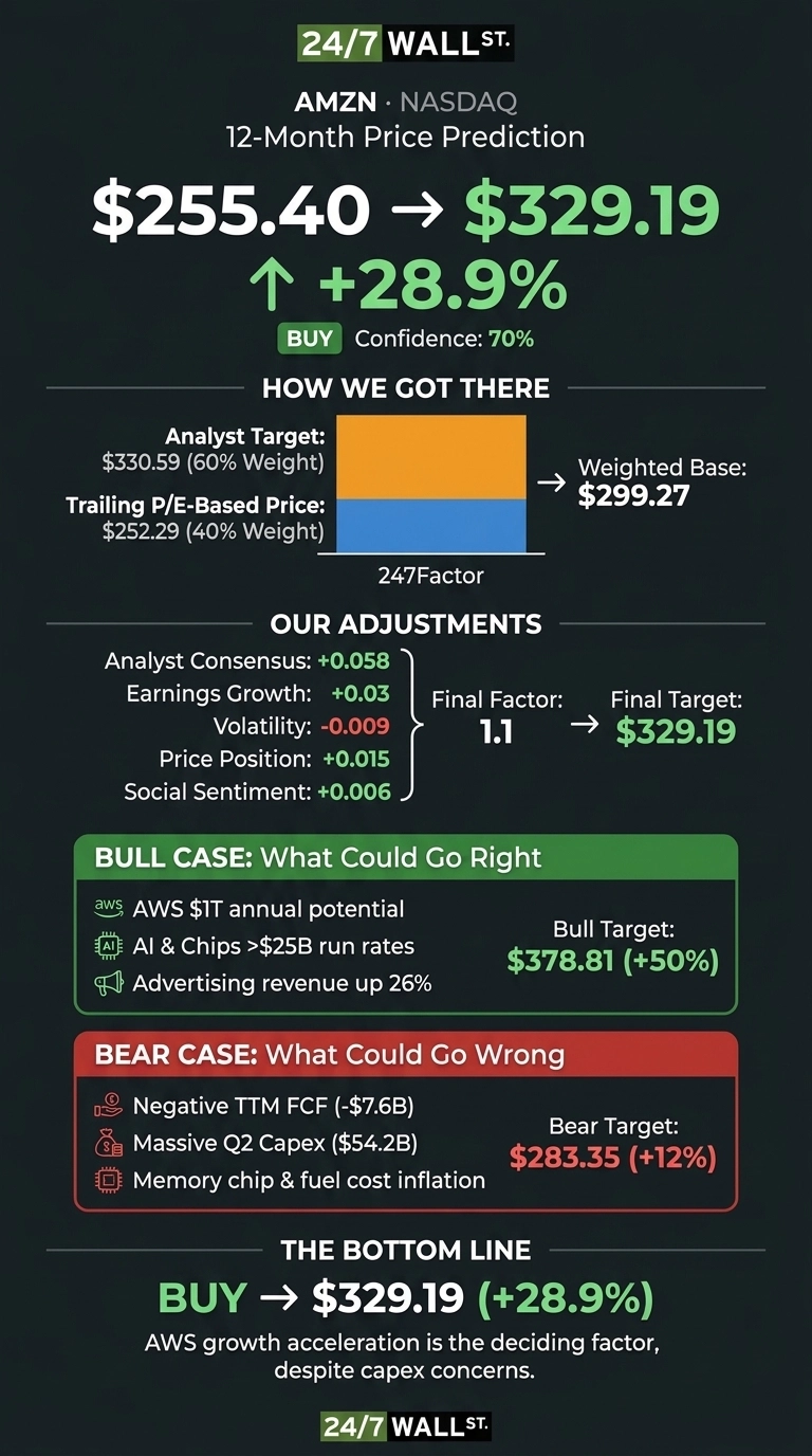 An infographic on a dark background titled 'AMZN NASDAQ 12-Month Price Prediction'. It shows an initial price of $255.40 changing to a target of $329.19, an increase of +28.9%, with a 'BUY' rating and 70% confidence. A 'How We Got There' section displays a bar graph contributing to a weighted base of $299.27, composed of an Analyst Target of $330.59 (60% Weight) and Trailing P/E-Based Price of $252.29 (40% Weight). 'Our Adjustments' shows factors like Analyst Consensus (+0.058), Earnings Growth (+0.03), Volatility (-0.009), Price Position (+0.015), and Social Sentiment (+0.006) leading to a Final Factor of 1.1 and a Final Target of $329.19. A 'Bull Case: What Could Go Right' section lists AWS $1T annual potential, AI & Chips >$25B run rates, and Advertising revenue up 26%, with a Bull Target of $378.81 (+50%). A 'Bear Case: What Could Go Wrong' section lists Negative TTM FCF (-$7.6B), Massive Q2 Capex ($54.2B), and Memory chip & fuel cost inflation, with a Bear Target of $283.35 (+12%). The 'Bottom Line' reiterates 'BUY -> $329.19 (+28.9%)' and states 'AWS growth acceleration is the deciding factor, despite capex concerns.' The infographic is branded with '24/7 WALL ST.' at the top and bottom.