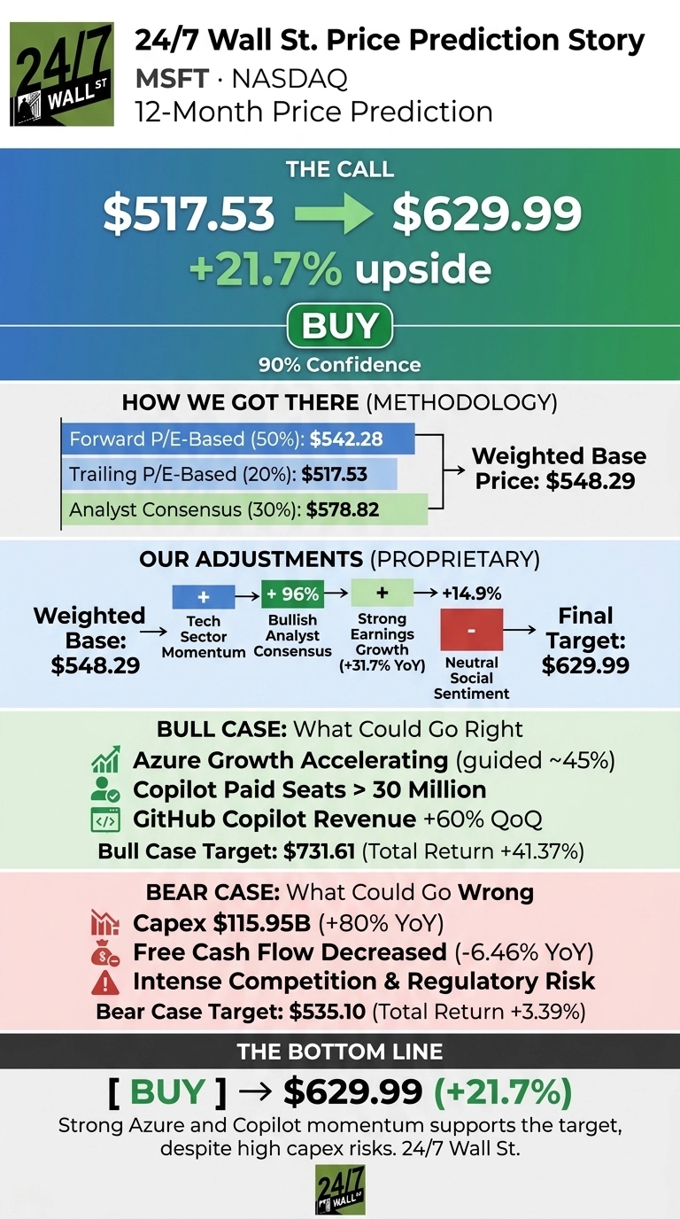 An infographic by 24/7 Wall St. titled '24/7 Wall St. Price Prediction Story' for MSFT NASDAQ. It shows a 12-month price prediction with an implied current price of $517.53, a target price of $629.99, and +21.7% upside, with a 'BUY' recommendation and 90% confidence. The methodology section details Forward P/E (50%): $542.28, Trailing P/E (20%): $517.53, and Analyst Consensus (30%): $578.82, leading to a Weighted Base Price of $548.29. Proprietary adjustments include positive factors for Tech Sector Momentum, Bullish Analyst Consensus (+96%), Strong Earnings Growth (+31.7% YoY), and a negative adjustment for Neutral Social Sentiment, arriving at the Final Target of $629.99. It also presents a Bull Case target of $731.61 (+41.37%) with factors like Azure Growth Accelerating, Copilot Paid Seats, and GitHub Copilot Revenue. The Bear Case target is $535.10 (+3.39%) due to high Capex, decreased Free Cash Flow, and intense competition and regulatory risk. The bottom line reiterates 'BUY' and a $629.99 (+21.7%) target.