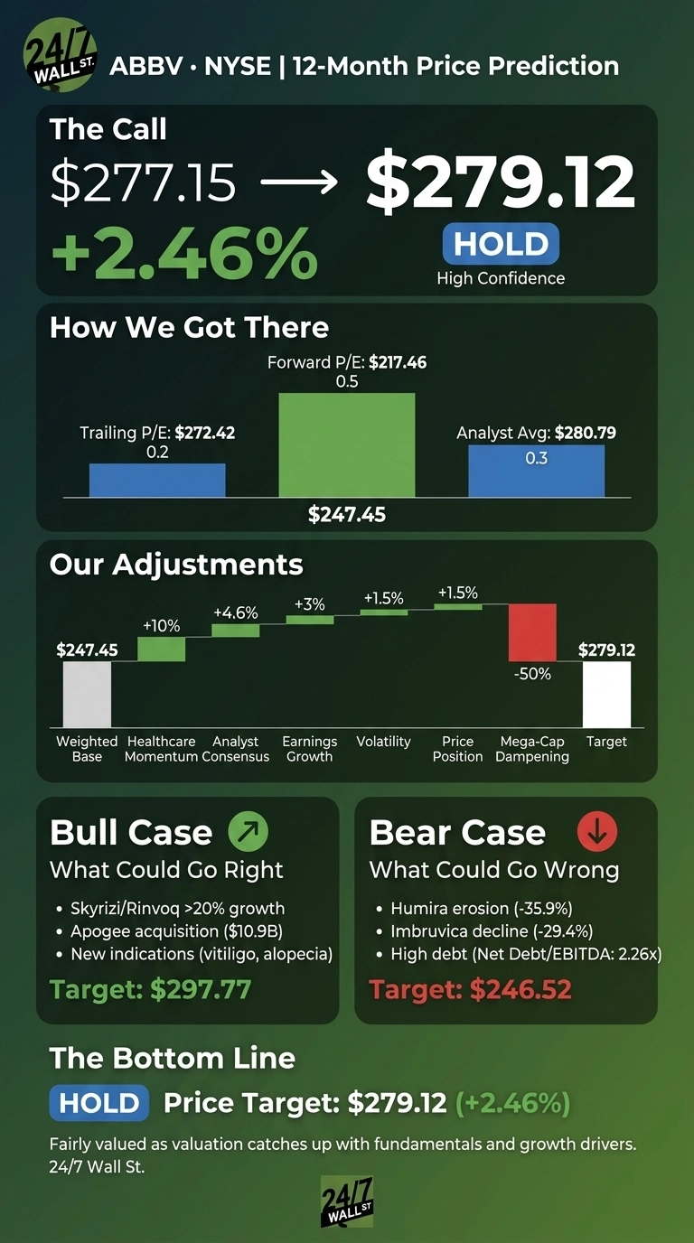 An infographic titled 'ABBV • NYSE | 12-Month Price Prediction' provides an investment analysis for AbbVie. The 'Call' section shows a current price of $277.15 moving to a target of $279.12, representing a +2.46% gain, with a 'HOLD' rating and 'High Confidence'. The 'How We Got There' section displays a bar chart comparing Trailing P/E ($272.42, 0.2), Forward P/E ($217.46, 0.5), and Analyst Avg ($280.79, 0.3), leading to a base of $247.45. 'Our Adjustments' shows a waterfall chart starting from $247.45, with positive adjustments for Healthcare Momentum (+10%), Analyst Consensus (+4.6%), Earnings Growth (+3%), Volatility (+1.5%), Price Position (+1.5%), and a negative adjustment for Mega-Cap Dampening (-50%), arriving at the target of $279.12. The 'Bull Case' section highlights factors like Skyrizi/Rinvoq >20% growth, Apogee acquisition ($10.9B), and new indications, targeting $297.77. The 'Bear Case' section lists challenges such as Humira erosion (-35.9%), Imbruvica decline (-29.4%), and High debt (Net Debt/EBITDA: 2.26x), targeting $246.52. The 'Bottom Line' reiterates a 'HOLD' rating and a price target of $279.12 (+2.46%), stating it's 'Fairly valued as valuation catches up with fundamentals and growth drivers.'