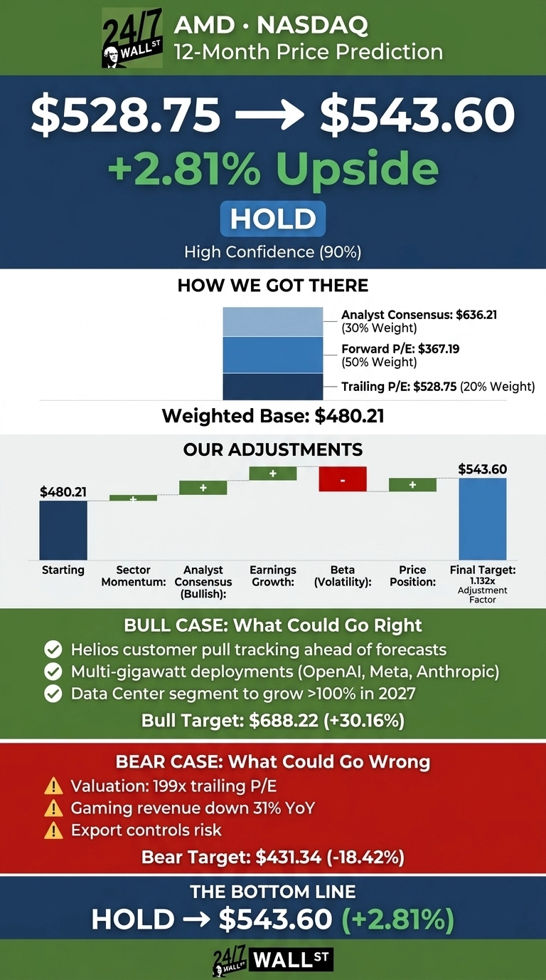 A green, blue, and white infographic titled 'AMD NASDAQ 12-Month Price Prediction' from 24/7 Wall St. The main display shows a price movement from $528.75 to $543.60, indicating a +2.81% Upside, with a 'HOLD' recommendation and High Confidence (90%). A stacked bar chart illustrates 'How We Got There' with Analyst Consensus ($636.21, 30% Weight), Forward P/E ($367.19, 50% Weight), and Trailing P/E ($528.75, 20% Weight), leading to a Weighted Base of $480.21. A waterfall chart labeled 'Our Adjustments' starts at $480.21 and shows incremental positive adjustments for Sector Momentum, Analyst Consensus (Bullish), Earnings Growth, a negative adjustment for Beta (Volatility), and a final positive adjustment for Price Position, resulting in a Final Target of $543.60 with a 1.132x Adjustment Factor. The bottom section presents a 'BULL CASE' with a target of $688.22 (+30.16%) and reasons like Helios customer pull and Data Center growth. A 'BEAR CASE' follows with a target of $431.34 (-18.42%) and reasons including 199x trailing P/E, gaming revenue down 31% YoY, and export controls risk. The infographic concludes with 'THE BOTTOM LINE: HOLD -> $543.60 (+2.81%)'.