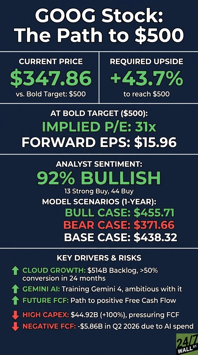 An infographic titled 'GOOG Stock: The Path to $500' on a dark blue background. The top section shows 'Current Price: $347.86 vs. Bold Target: $500' and 'Required Upside: +43.7% to reach $500'. Below that, 'At Bold Target ($500)' lists 'Implied P/E: 31x' and 'Forward EPS: $15.96'. The 'Analyst Sentiment' is '92% Bullish' with '13 Strong Buy, 44 Buy'. 'Model Scenarios (1-Year)' include 'Bull Case: $455.71', 'Bear Case: $371.66', and 'Base Case: $438.32'. The 'Key Drivers & Risks' section features green upward arrows for 'Cloud Growth: $514B Backlog, >50% conversion in 24 months', 'Gemini AI: Training Gemini 4, ambitious with it', and 'Future FCF: Path to positive Free Cash Flow'. Red downward arrows indicate risks: 'High CapEx: $44.92B (+100%), pressing FCF' and 'Negative FCF: -$5.86B in Q2 2026 due to AI spend'. A '24/7 Wall St.' logo is in the bottom right corner.