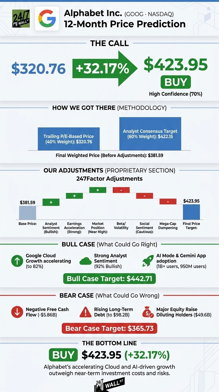 An infographic titled 'Alphabet Inc. (GOOG NASDAQ) 12-Month Price Prediction'. It shows a 'BUY' rating with a target price of $423.95, representing a +32.17% upside from $320.76, with 70% high confidence. The methodology section explains a weighted price of $381.59 derived from a Trailing P/E-Based Price of $320.76 (40% weight) and an Analyst Consensus Target of $422.15 (60% weight). A waterfall chart illustrates proprietary 247Factor adjustments from a base price of $381.59 to a final target of $423.95, showing positive adjustments for Analyst Sentiment, Earnings Acceleration, and Market Position, and negative adjustments for Beta/Volatility, Social Sentiment, and Mega-Cap Dampening. Bull case factors include Google Cloud growth accelerating (to 82%), strong analyst sentiment (92% Bullish), and AI Mode & Gemini App adoption (1B+ users, 950M users), leading to a target of $442.71. Bear case factors include negative Free Cash Flow (-$5.86B), rising Long-Term Debt (to $98.2B), and Major Equity Raise Diluting Holders ($49.6B), leading to a target of $365.73. The bottom line reiterates a 'BUY' rating for $423.95 (+32.17%), citing accelerating Cloud and AI-driven growth.