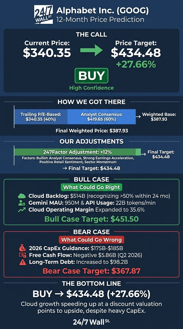 An infographic titled 'Alphabet Inc. (GOOG) 12-Month Price Prediction' by 24/7 Wall St. It shows a current price of $340.35 projecting to a price target of $434.48, which is a +27.66% increase, with a 'BUY' recommendation and 'High Confidence'. The 'How We Got There' section details a Trailing P/E-Based value of $340.35 (40%) and an Analyst Consensus of $419.65 (60%), leading to a Weighted Base of $387.93. The 'Our Adjustments' section indicates a +12% 247Factor Adjustment, citing Bullish Analyst Consensus, Strong Earnings Acceleration, Positive Retail Sentiment, and Sector Momentum, resulting in a Final Target of $434.48. A 'Bull Case' section, labeled 'What Could Go Right', lists Cloud Backlog at $514B, Gemini MAU at 950M & API Usage at 22B tokens/min, and Cloud Operating Margin Expanded to 35.6%, leading to a Bull Case Target of $451.50. A 'Bear Case' section, labeled 'What Could Go Wrong', highlights 2026 CapEx Guidance of $175B-$185B, Free Cash Flow Negative $5.86B (Q2 2026), and Long-Term Debt Increased to $98.2B, resulting in a Bear Case Target of $367.87. The bottom line reiterates 'BUY -> $434.48 (+27.66%)' and states 'Cloud growth speeding up at a discount valuation points to upside, despite heavy CapEx.'