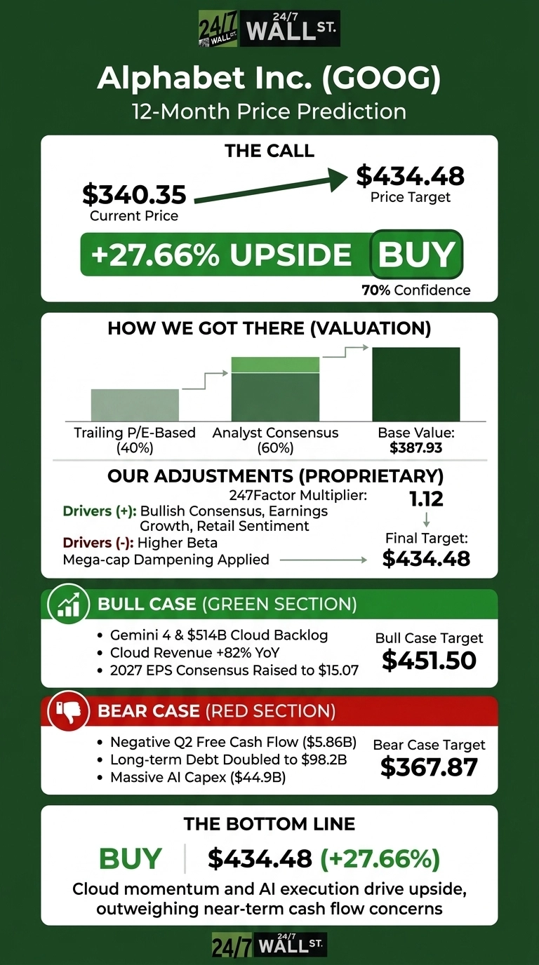An infographic titled 'Alphabet Inc. (GOOG) 12-Month Price Prediction'. The main section, 'THE CALL', shows a current price of $340.35 leading to a price target of $434.48, representing a +27.66% upside and a 'BUY' recommendation with 70% confidence. The 'HOW WE GOT THERE (VALUATION)' section illustrates a Base Value of $387.93, derived from Trailing P/E-Based (40%) and Analyst Consensus (60%). 'OUR ADJUSTMENTS (PROPRIETARY)' apply a 247Factor Multiplier of 1.12 to reach the Final Target of $434.48, citing positive drivers like Bullish Consensus, Earnings Growth, Retail Sentiment, and negative drivers like Higher Beta, Mega-cap Dampening Applied. A 'BULL CASE (GREEN SECTION)' lists factors such as Gemini 4 & $514B Cloud Backlog, Cloud Revenue +82% YoY, and 2027 EPS Consensus Raised to $15.07, leading to a Bull Case Target of $451.50. A 'BEAR CASE (RED SECTION)' highlights Negative Q2 Free Cash Flow ($5.86B), Long-term Debt Doubled to $98.2B, and Massive AI Capex ($44.9B), resulting in a Bear Case Target of $367.87. The infographic concludes with 'THE BOTTOM LINE' recommending a 'BUY' for $434.48 (+27.66%), stating cloud momentum and AI execution drive upside, outweighing near-term cash flow concerns. The design uses dark green, light green, and white colors with clear text and bar charts.