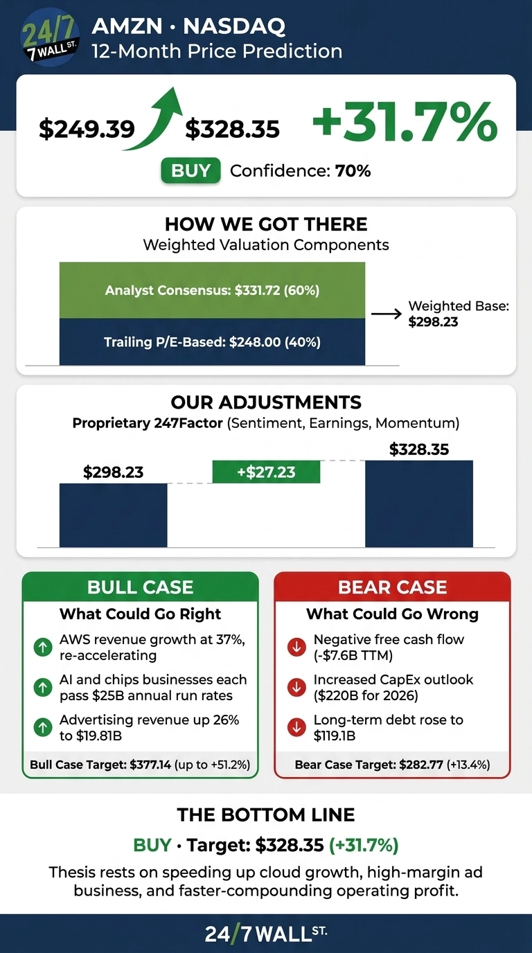 An infographic titled 'AMZN • NASDAQ 12-Month Price Prediction' with a green and white color scheme. It shows a current price of $249.39, a target price of $328.35, and a projected increase of +31.7%, with a 'BUY' rating and 70% confidence. A section 'HOW WE GOT THERE' details 'Analyst Consensus: $331.72 (60%)' and 'Trailing P/E-Based: $248.00 (40%)', leading to a 'Weighted Base: $298.23'. 'OUR ADJUSTMENTS' shows a proprietary 247Factor adding +$27.23 to reach $328.35. Two main sections, 'BULL CASE' (green) and 'BEAR CASE' (red), list factors: Bull case includes AWS revenue growth at 37%, AI/chips passing $25B annual run rates, and advertising revenue up 26% to $19.81B, with a target of $377.14. Bear case lists negative free cash flow (-$7.6B TTM), increased CapEx outlook ($220B for 2026), and long-term debt rising to $119.1B, with a target of $282.77. The 'BOTTOM LINE' reiterates 'BUY • Target: $328.35 (+31.7%)' and states the thesis rests on cloud growth, high-margin ad business, and faster-compounding operating profit.