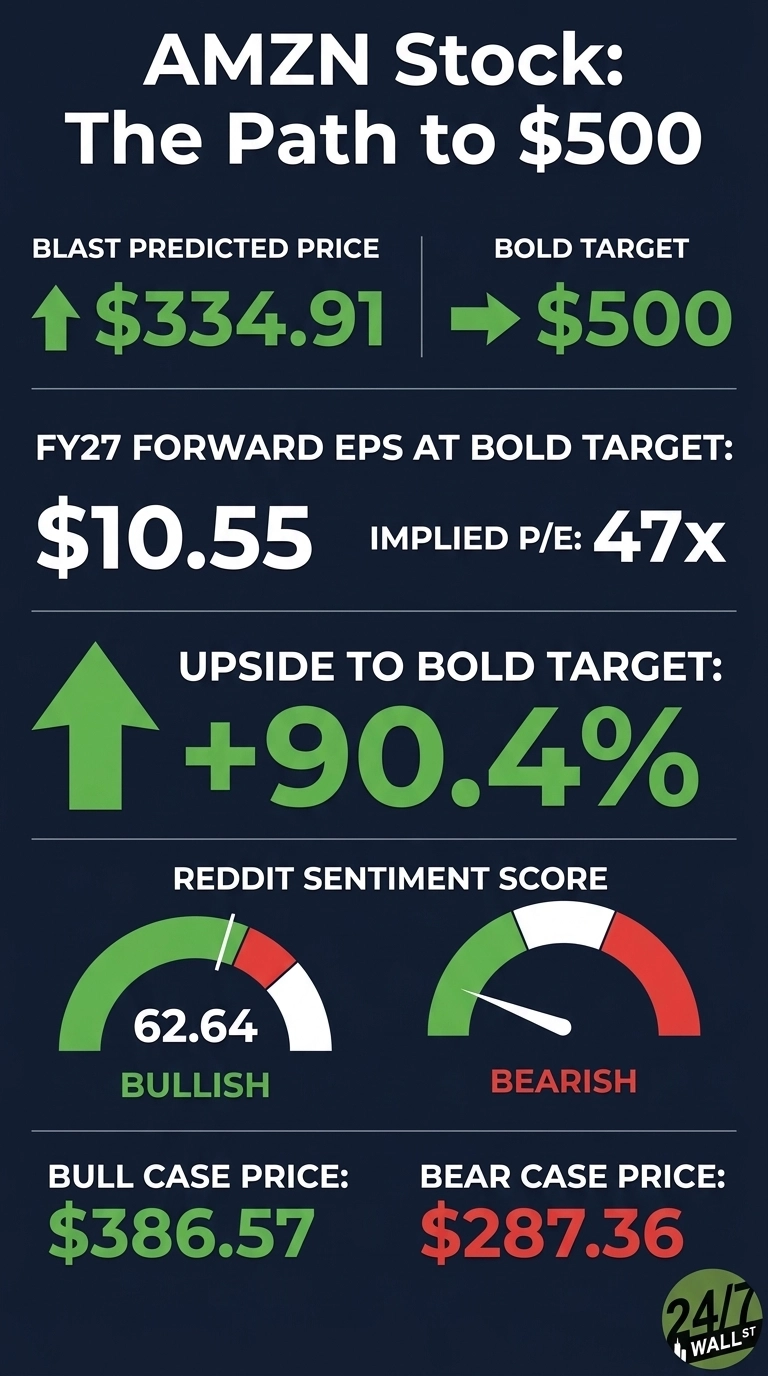 An infographic titled 'AMZN Stock: The Path to $500'. It displays a 'BLAST Predicted Price' of $334.91 with a green upward arrow, next to a 'BOLD TARGET' of $500 with a green rightward arrow. Below this, 'FY27 FORWARD EPS AT BOLD TARGET' is shown as $10.55, with an 'IMPLIED P/E' of 47x. A large green upward arrow accompanies 'UPSIDE TO BOLD TARGET' of '+90.4%'. The 'REDDIT SENTIMENT SCORE' is visualized with two semi-circular gauges. The left gauge shows '62.64 BULLISH' with a green dominant section and a pointer. The right gauge is labeled 'BEARISH' with a pointer indicating a low bearish score. Finally, 'BULL CASE PRICE' is $386.57 in green, and 'BEAR CASE PRICE' is $287.36 in red. All text is white or green/red against a dark blue background. A '24/7 WALL ST' logo is in the bottom right corner.